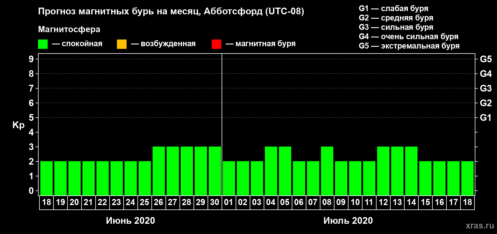 Прогноз максимального суточного геомагнитного индекса Kp на <b>1 месяц</b> (31 день) <b>с 18 июня по 18 июля 2020 г</b>