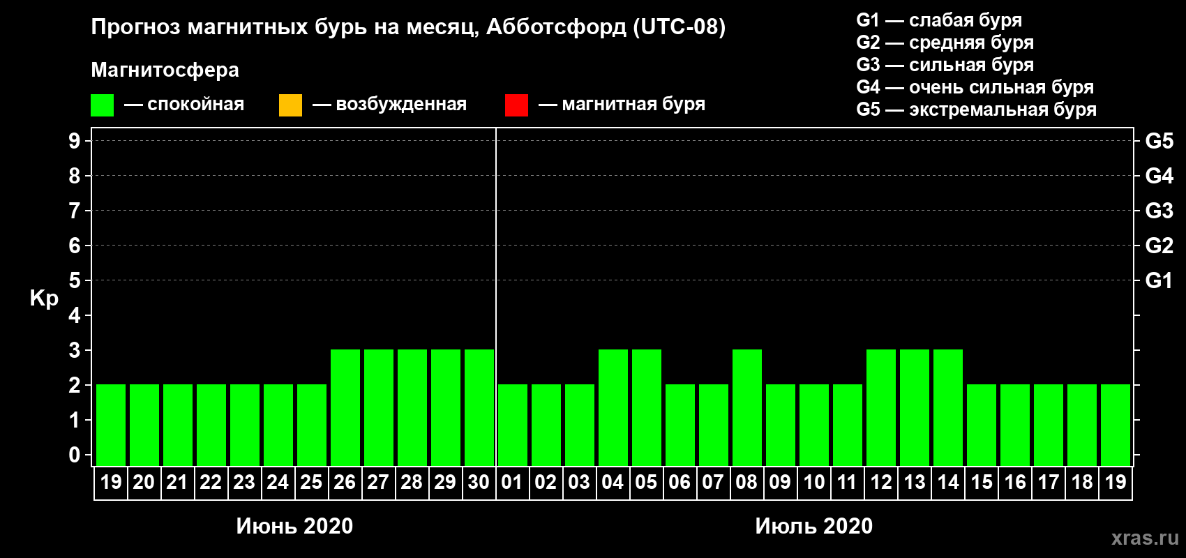 Прогноз максимального суточного геомагнитного индекса Kp на <b>1 месяц</b> (31 день) <b>с 19 июня по 19 июля 2020 г</b>