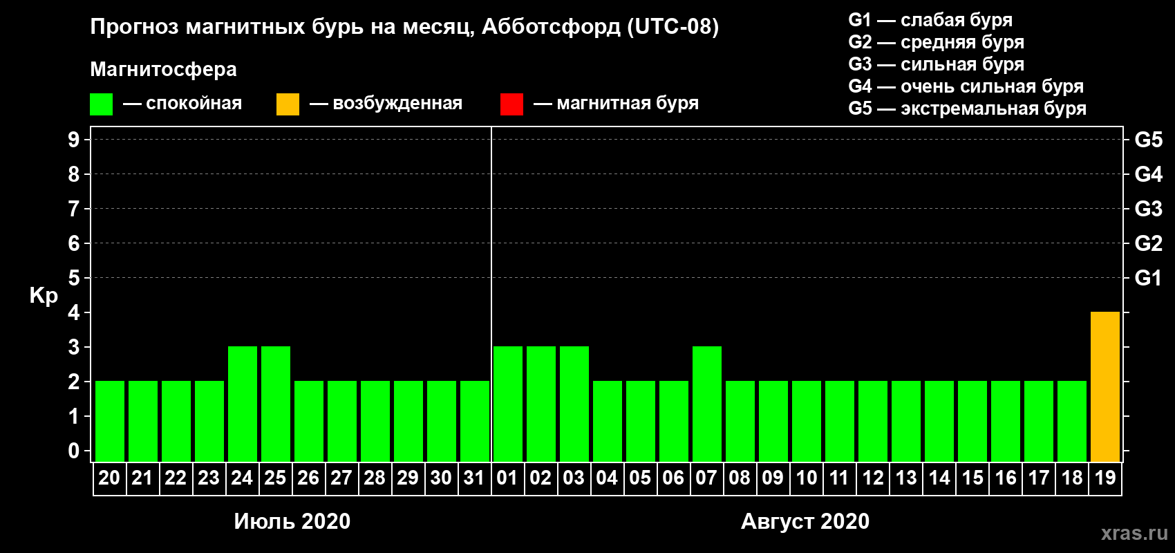 Прогноз максимального суточного геомагнитного индекса Kp на <b>1 месяц</b> (31 день) <b>с 20 июля по 19 августа 2020 г</b>