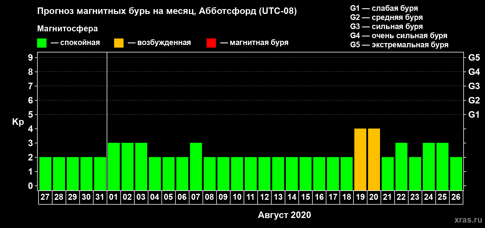 Прогноз максимального суточного геомагнитного индекса Kp на <b>1 месяц</b> (31 день) <b>с 27 июля по 26 августа 2020 г</b>