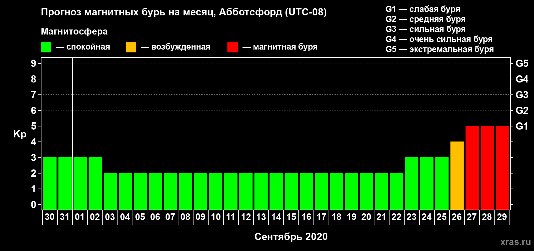Прогноз максимального суточного геомагнитного индекса Kp на <b>1 месяц</b> (31 день) <b>с 30 августа по 29 сентября 2020 г</b>