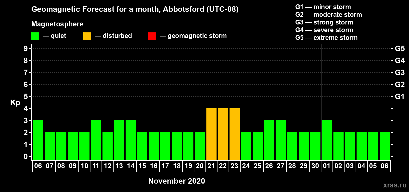 Forecast of the daily maximal value of geomagnetic index Kp for <b>1 month</b> (31 days) <b>from Nov 06, 2020 to Dec 06, 2020</b>