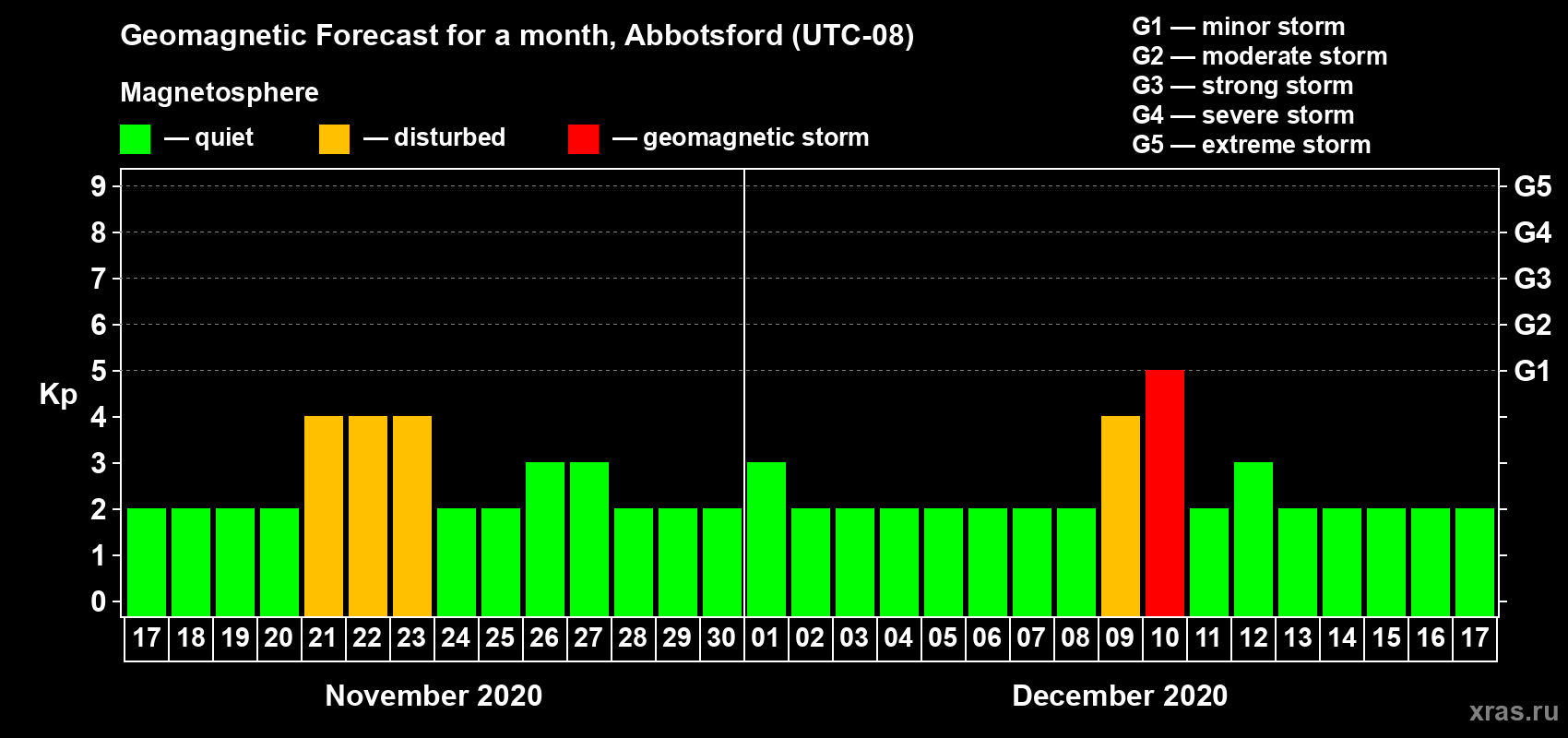 Forecast of the daily maximal value of geomagnetic index Kp for <b>1 month</b> (31 days) <b>from Nov 17, 2020 to Dec 17, 2020</b>