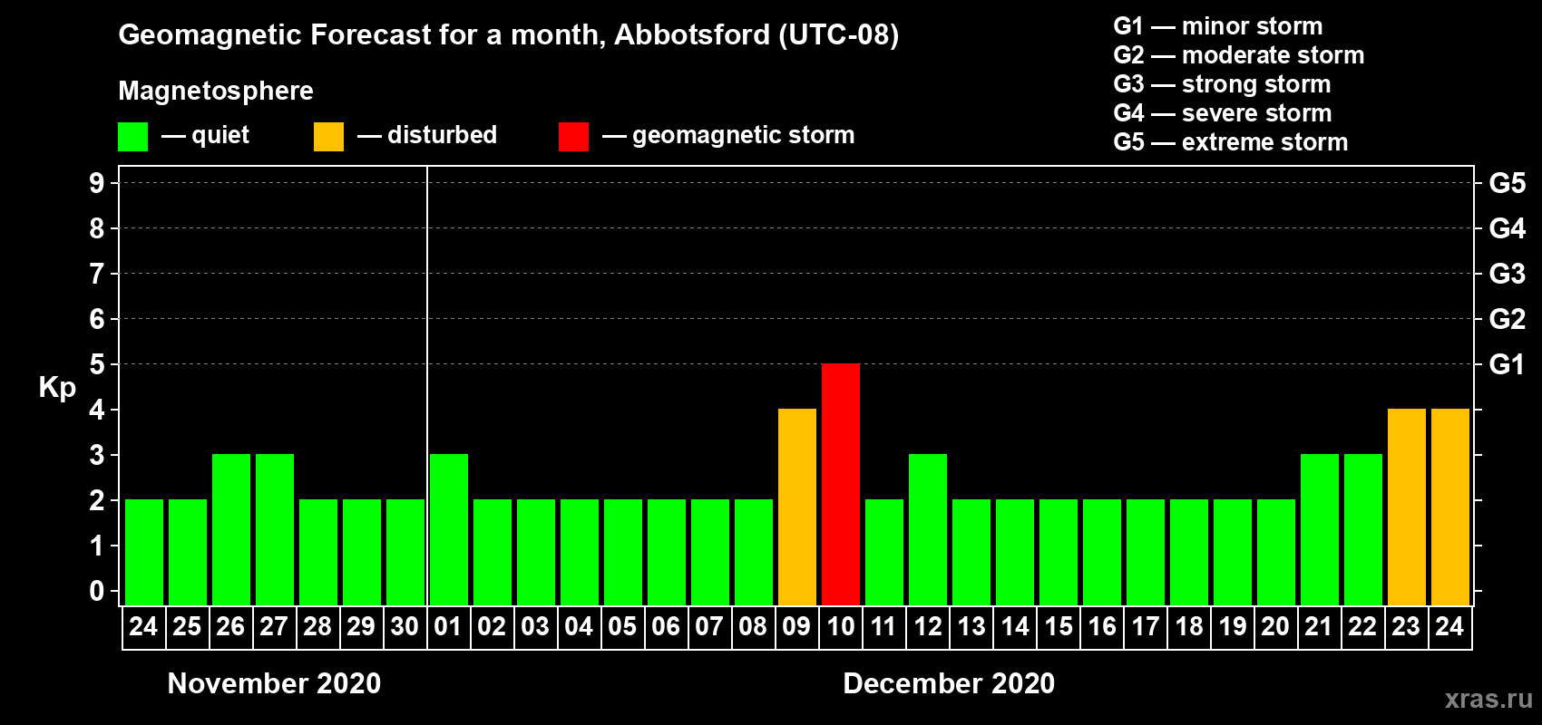 Forecast of the daily maximal value of geomagnetic index Kp for <b>1 month</b> (31 days) <b>from Nov 24, 2020 to Dec 24, 2020</b>