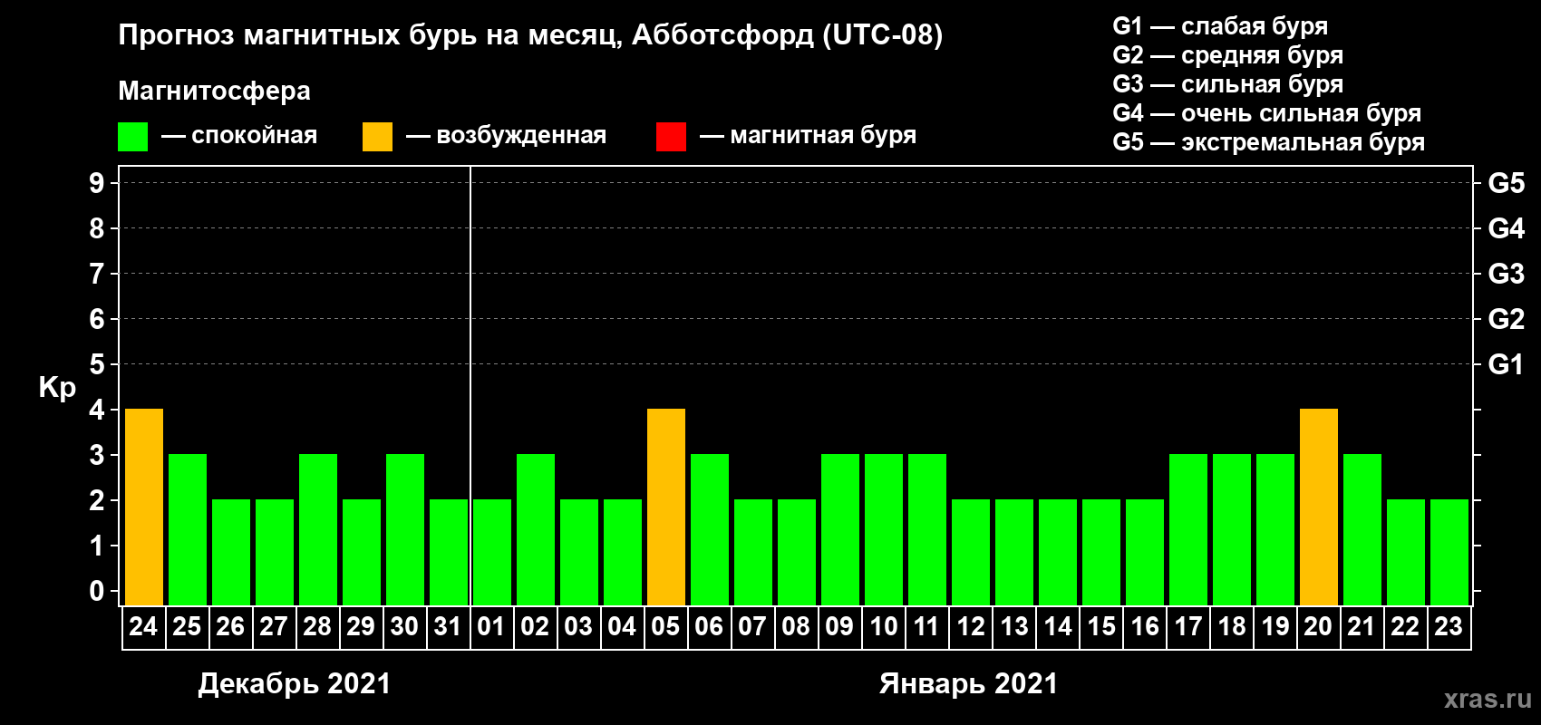 Прогноз максимального суточного геомагнитного индекса Kp на <b>1 месяц</b> (31 день) <b>с 24 декабря 2020 г по 23 января 2021 г</b>