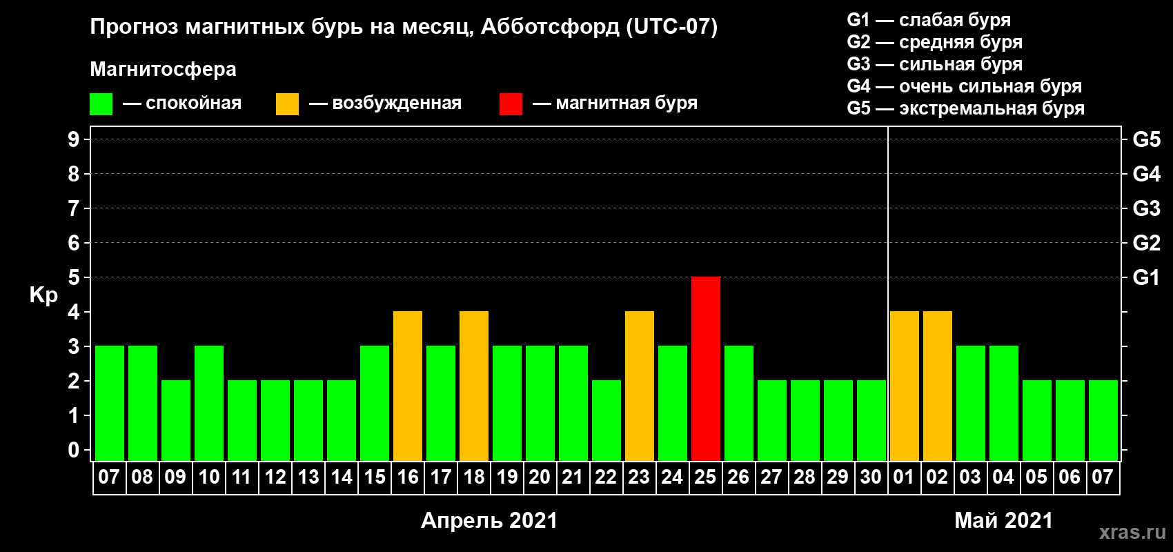 Прогноз максимального суточного геомагнитного индекса Kp на <b>1 месяц</b> (31 день) <b>с 07 апреля по 07 мая 2021 г</b>