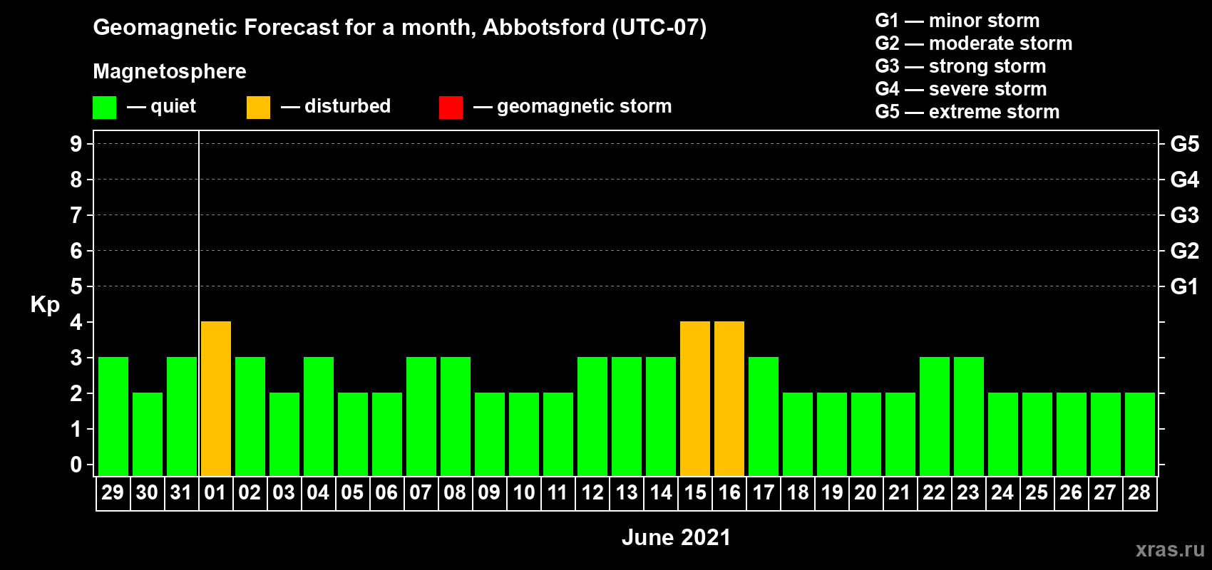 Forecast of the daily maximal value of geomagnetic index Kp for <b>1 month</b> (31 days) <b>from May 29, 2021 to Jun 28, 2021</b>
