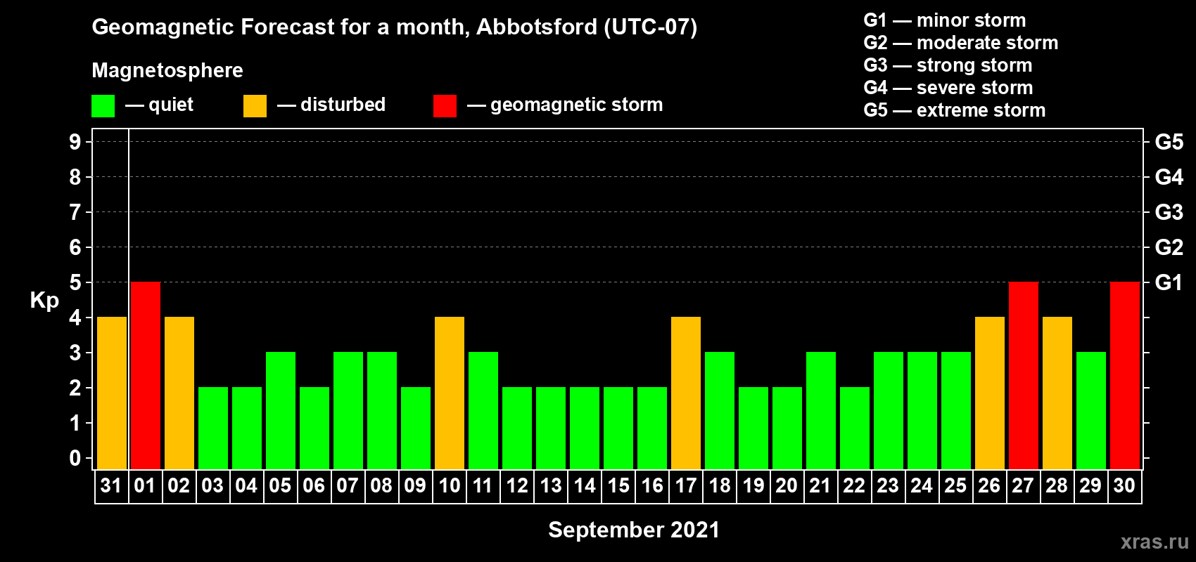Forecast of the daily maximal value of geomagnetic index Kp for <b>1 month</b> (31 days) <b>from Aug 31, 2021 to Sep 30, 2021</b>