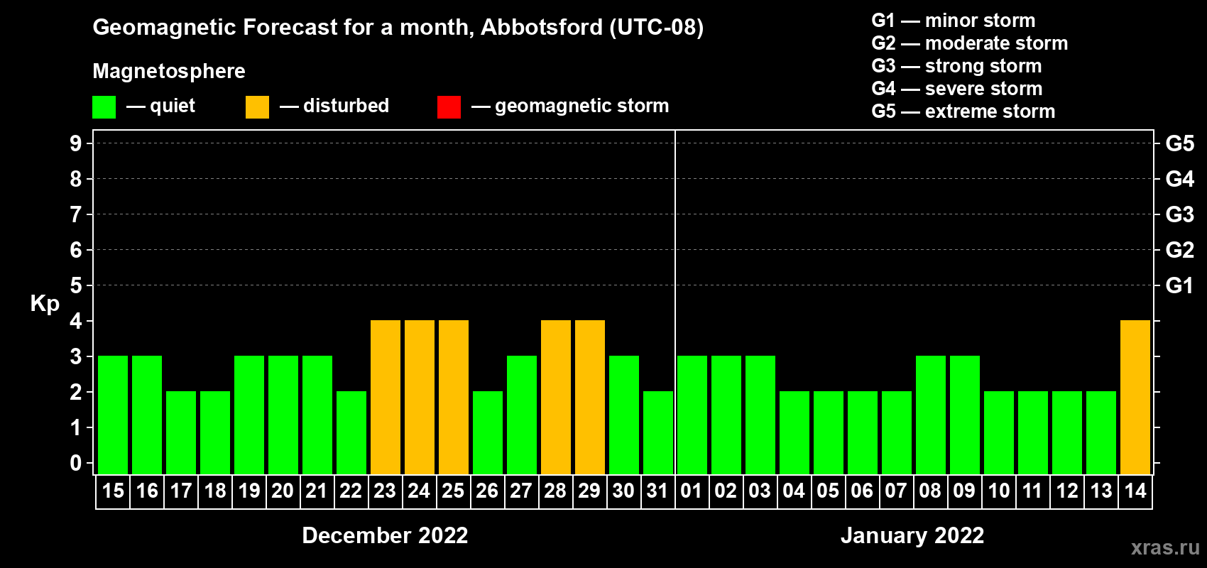 Forecast of the daily maximal value of geomagnetic index Kp for <b>1 month</b> (31 days) <b>from Dec 15, 2021 to Jan 14, 2022</b>