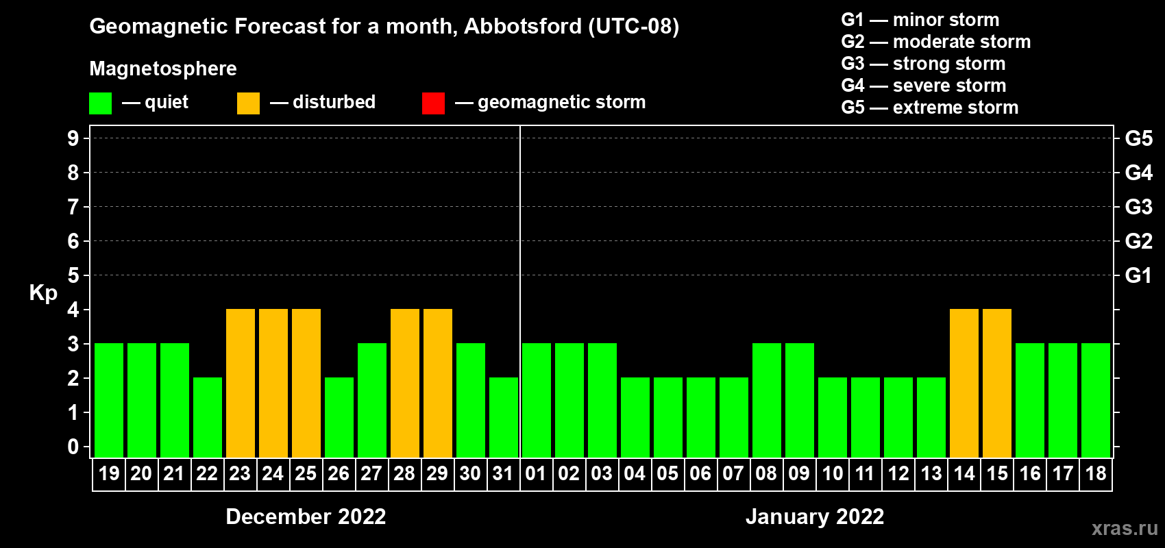 Forecast of the daily maximal value of geomagnetic index Kp for <b>1 month</b> (31 days) <b>from Dec 19, 2021 to Jan 18, 2022</b>