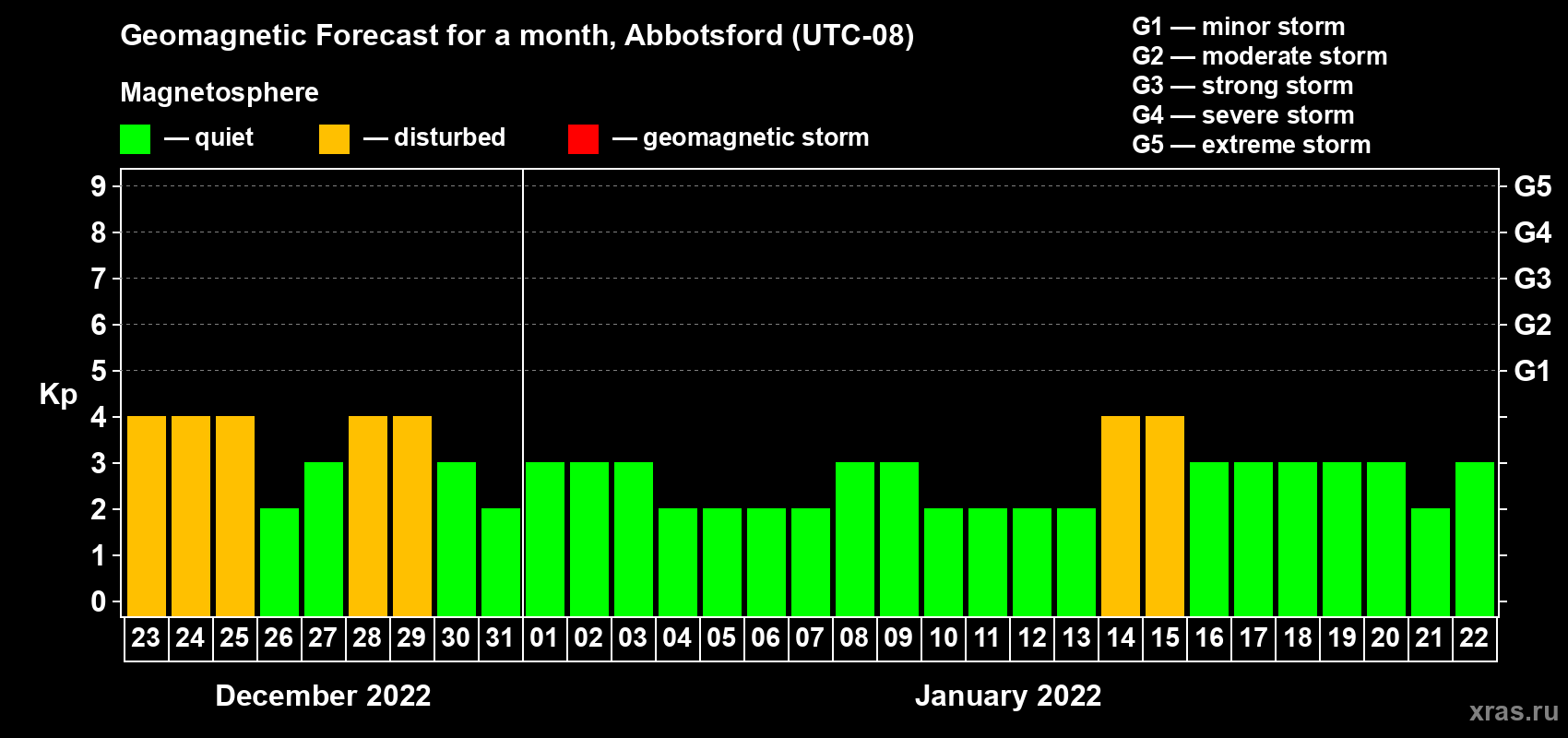 Forecast of the daily maximal value of geomagnetic index Kp for <b>1 month</b> (31 days) <b>from Dec 23, 2021 to Jan 22, 2022</b>