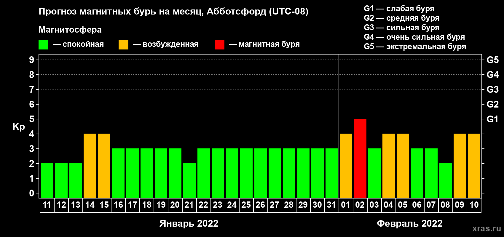 Прогноз максимального суточного геомагнитного индекса Kp на <b>1 месяц</b> (31 день) <b>с 11 января по 10 февраля 2022 г</b>
