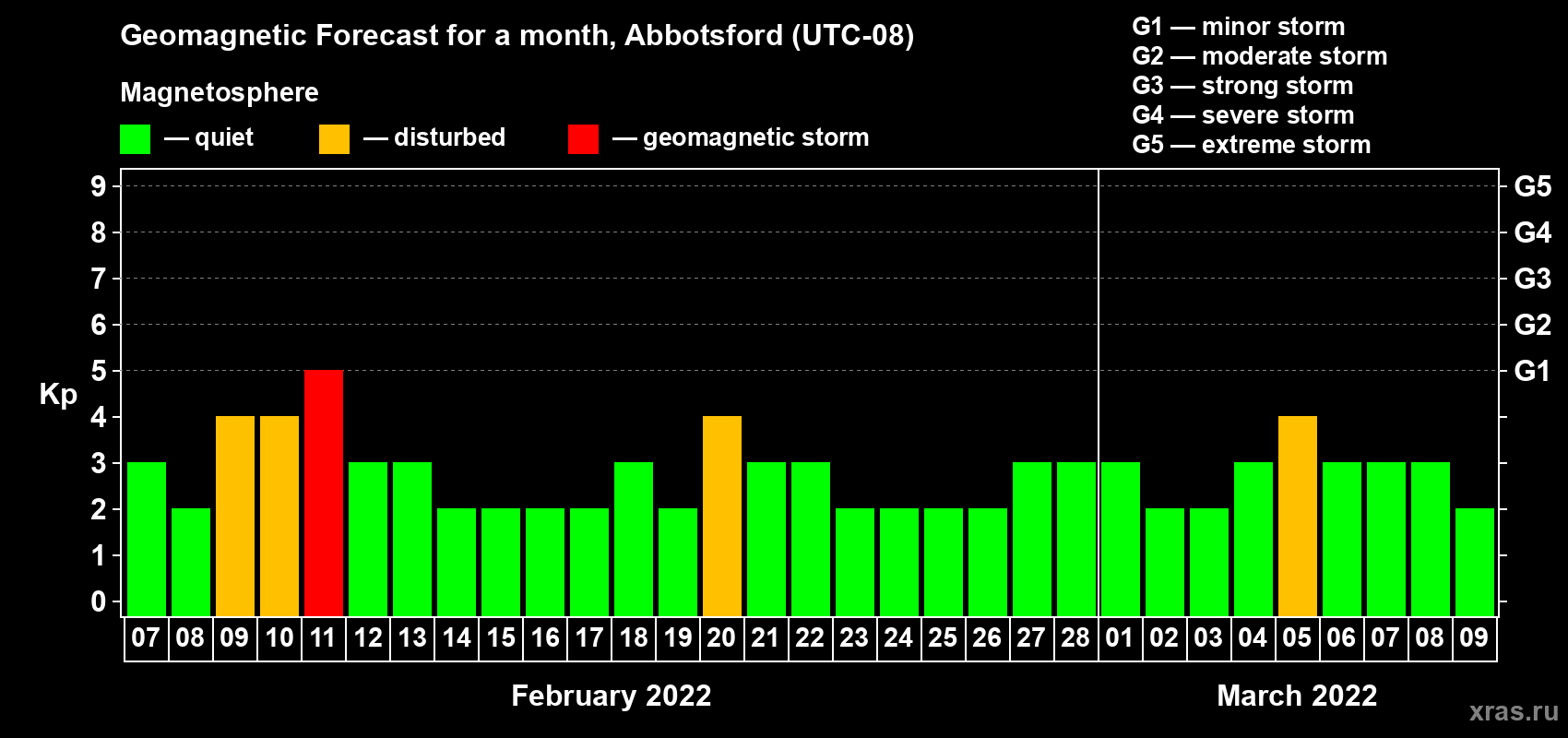 Forecast of the daily maximal value of geomagnetic index Kp for <b>1 month</b> (31 days) <b>from Feb 07, 2022 to Mar 09, 2022</b>