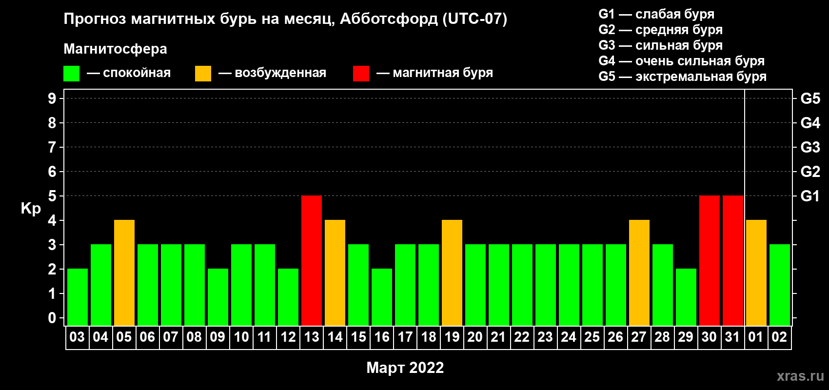 Прогноз максимального суточного геомагнитного индекса Kp на <b>1 месяц</b> (31 день) <b>с 03 марта по 02 апреля 2022 г</b>