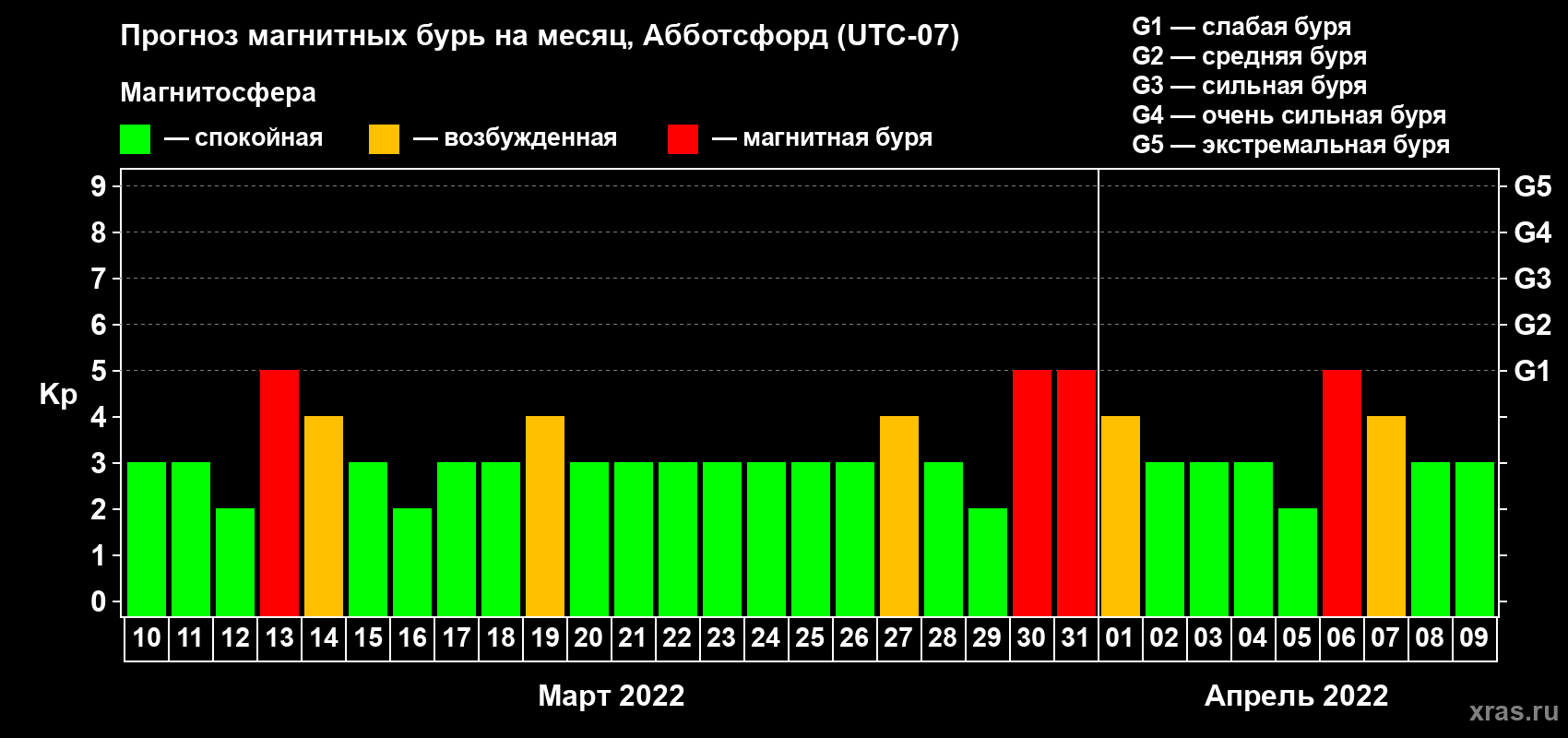 Прогноз максимального суточного геомагнитного индекса Kp на <b>1 месяц</b> (31 день) <b>с 10 марта по 09 апреля 2022 г</b>
