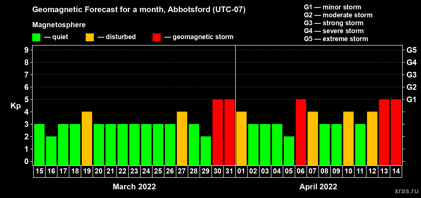 Forecast of the daily maximal value of geomagnetic index Kp for <b>1 month</b> (31 days) <b>from Mar 15, 2022 to Apr 14, 2022</b>