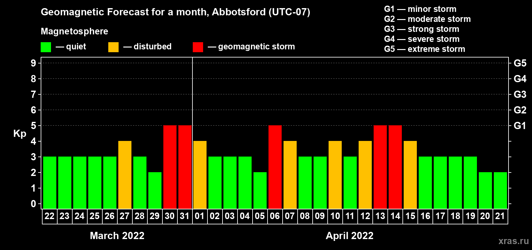 Forecast of the daily maximal value of geomagnetic index Kp for <b>1 month</b> (31 days) <b>from Mar 22, 2022 to Apr 21, 2022</b>