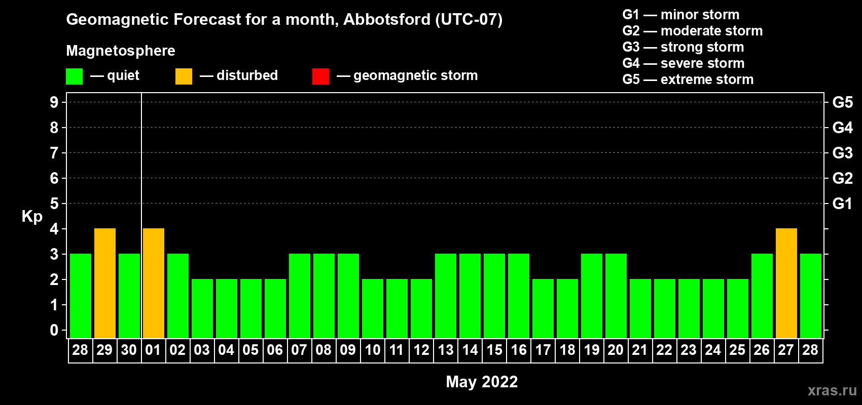 Forecast of the daily maximal value of geomagnetic index Kp for <b>1 month</b> (31 days) <b>from Apr 28, 2022 to May 28, 2022</b>