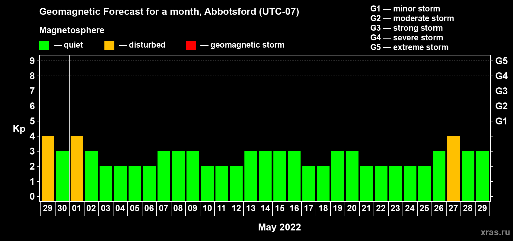 Forecast of the daily maximal value of geomagnetic index Kp for <b>1 month</b> (31 days) <b>from Apr 29, 2022 to May 29, 2022</b>