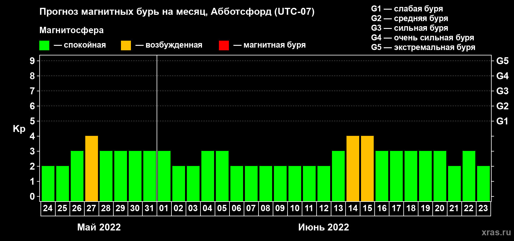 Прогноз максимального суточного геомагнитного индекса Kp на <b>1 месяц</b> (31 день) <b>с 24 мая по 23 июня 2022 г</b>