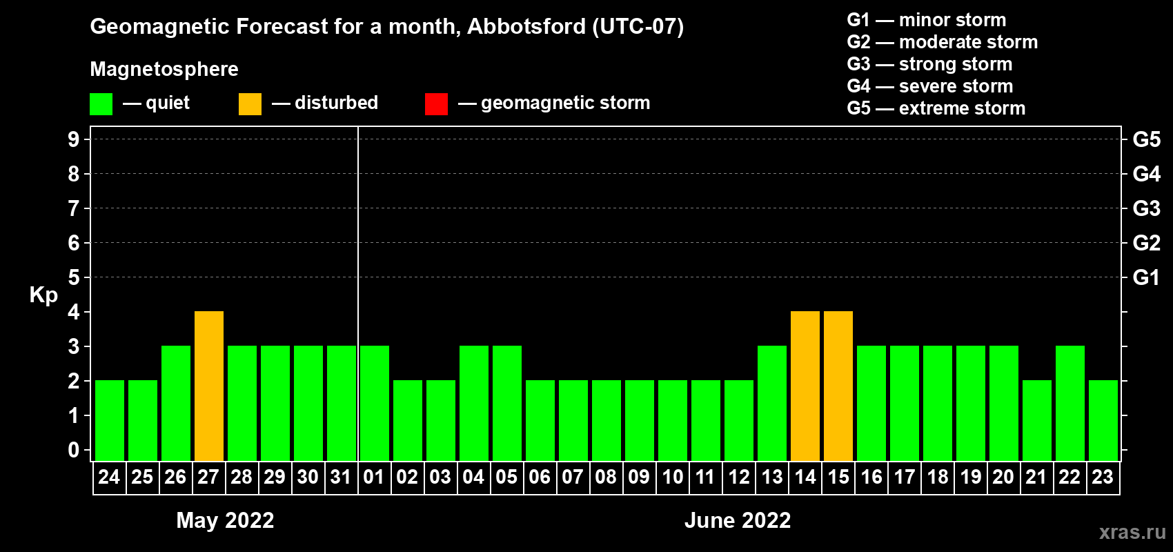 Forecast of the daily maximal value of geomagnetic index Kp for <b>1 month</b> (31 days) <b>from May 24, 2022 to Jun 23, 2022</b>
