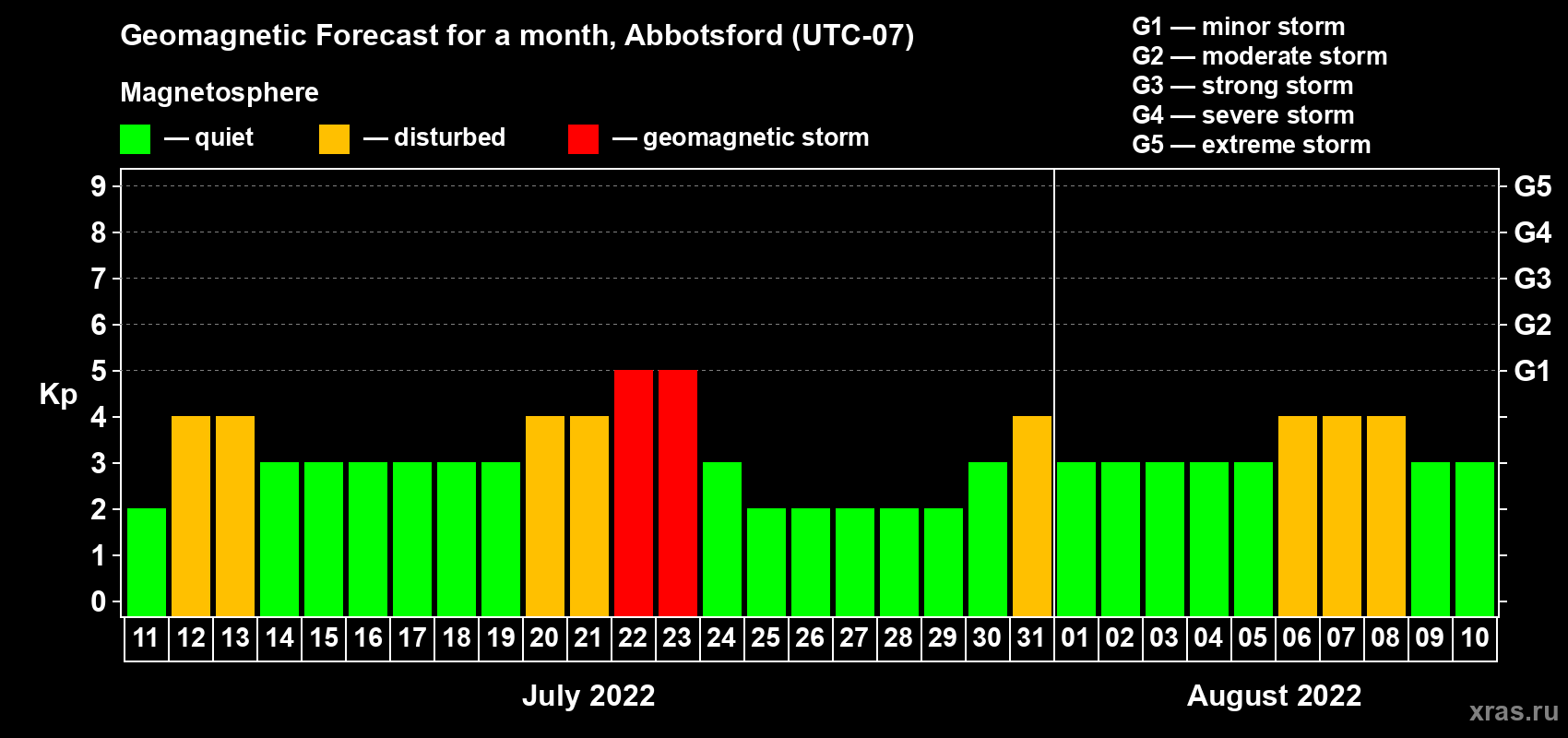 Forecast of the daily maximal value of geomagnetic index Kp for <b>1 month</b> (31 days) <b>from Jul 11, 2022 to Aug 10, 2022</b>
