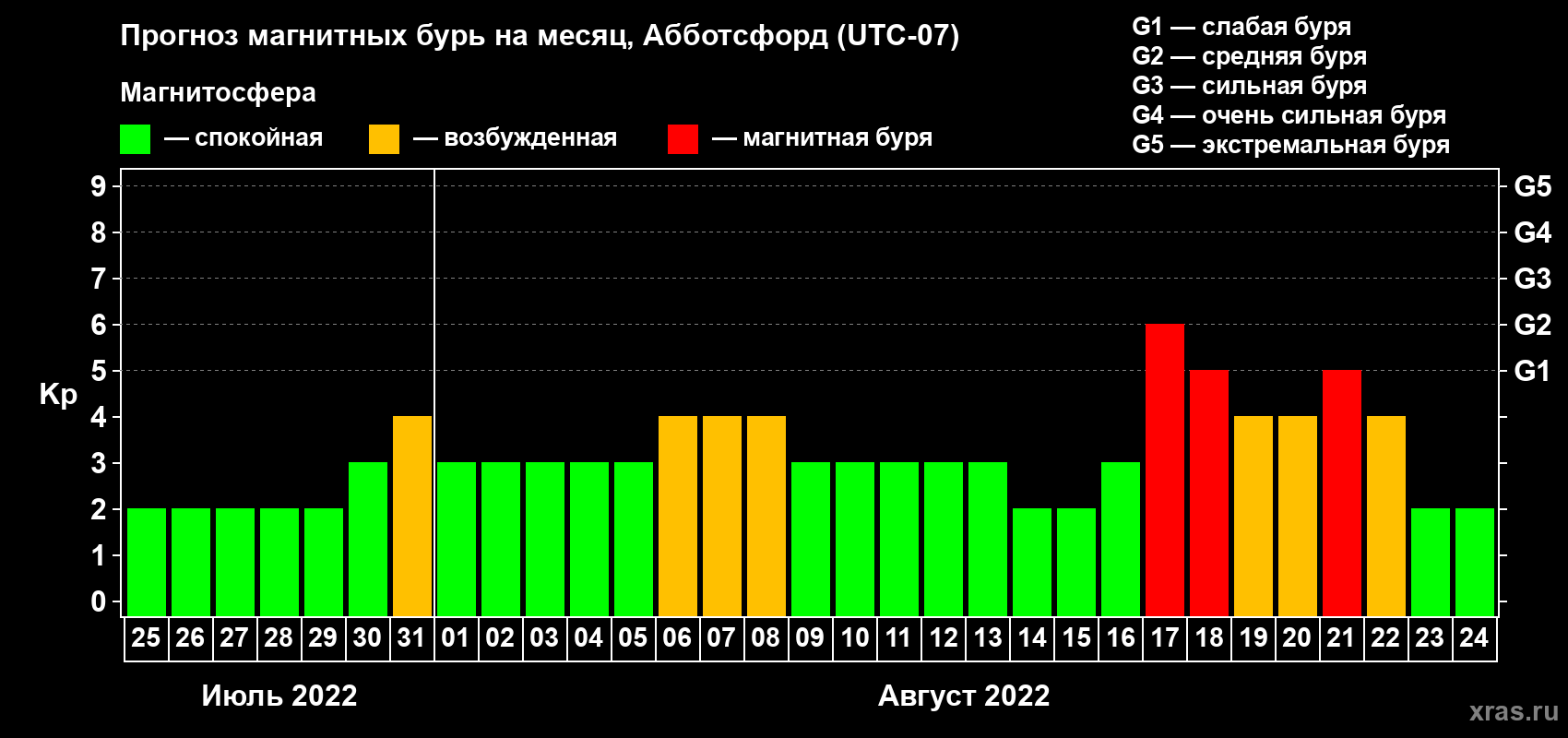Прогноз максимального суточного геомагнитного индекса Kp на <b>1 месяц</b> (31 день) <b>с 25 июля по 24 августа 2022 г</b>
