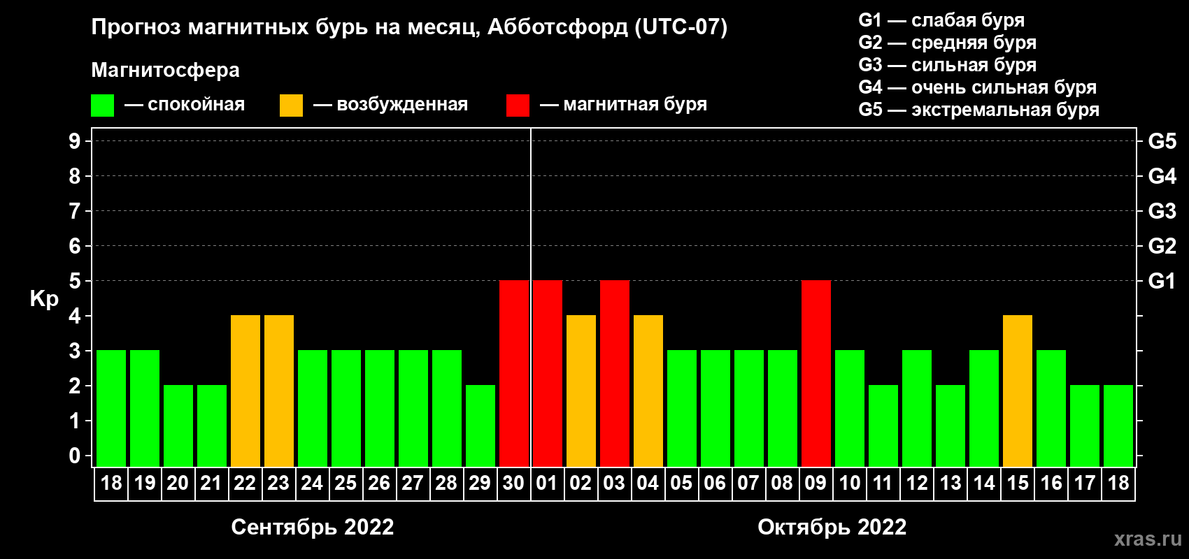 Прогноз максимального суточного геомагнитного индекса Kp на <b>1 месяц</b> (31 день) <b>с 18 сентября по 18 октября 2022 г</b>