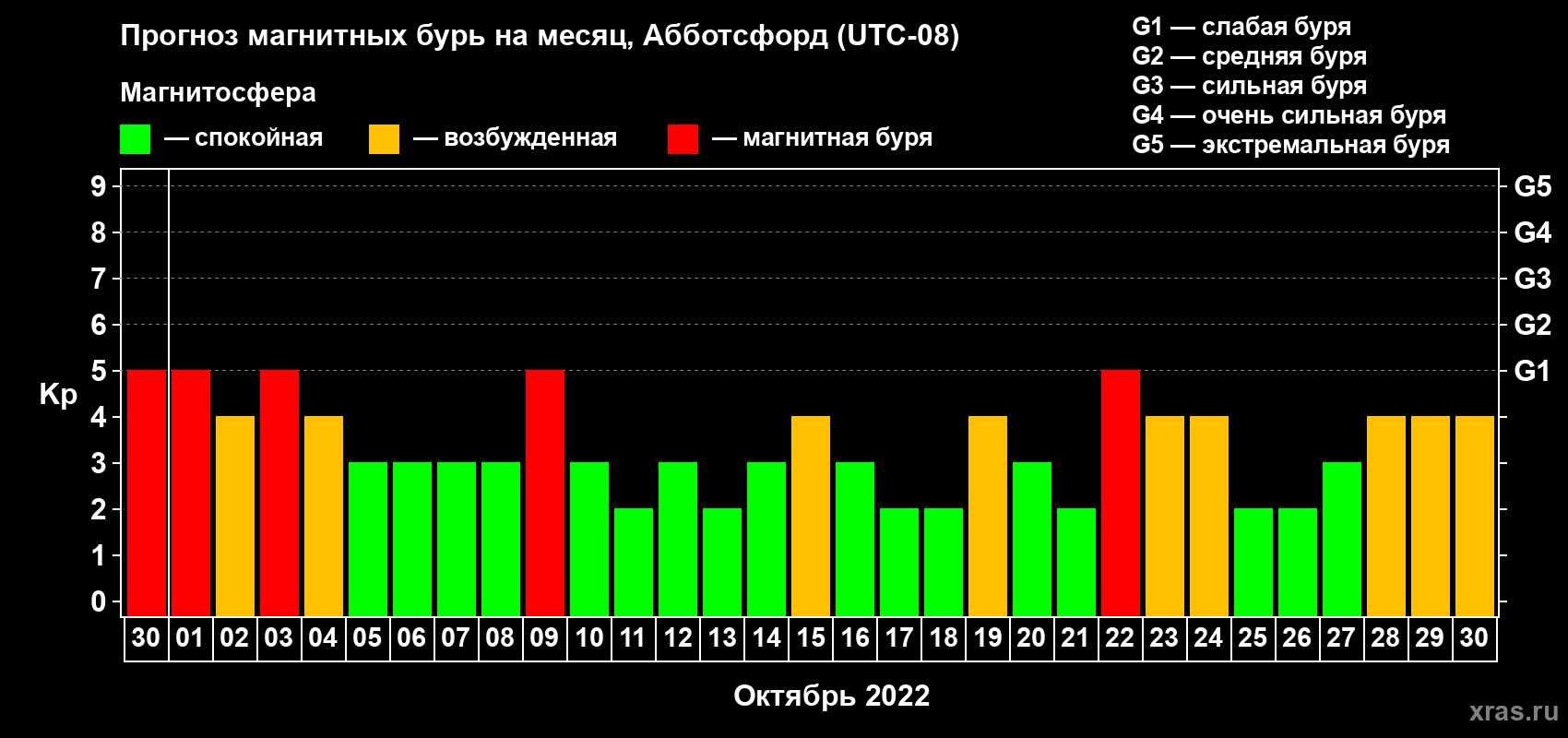 Прогноз максимального суточного геомагнитного индекса Kp на <b>1 месяц</b> (31 день) <b>с 30 сентября по 30 октября 2022 г</b>