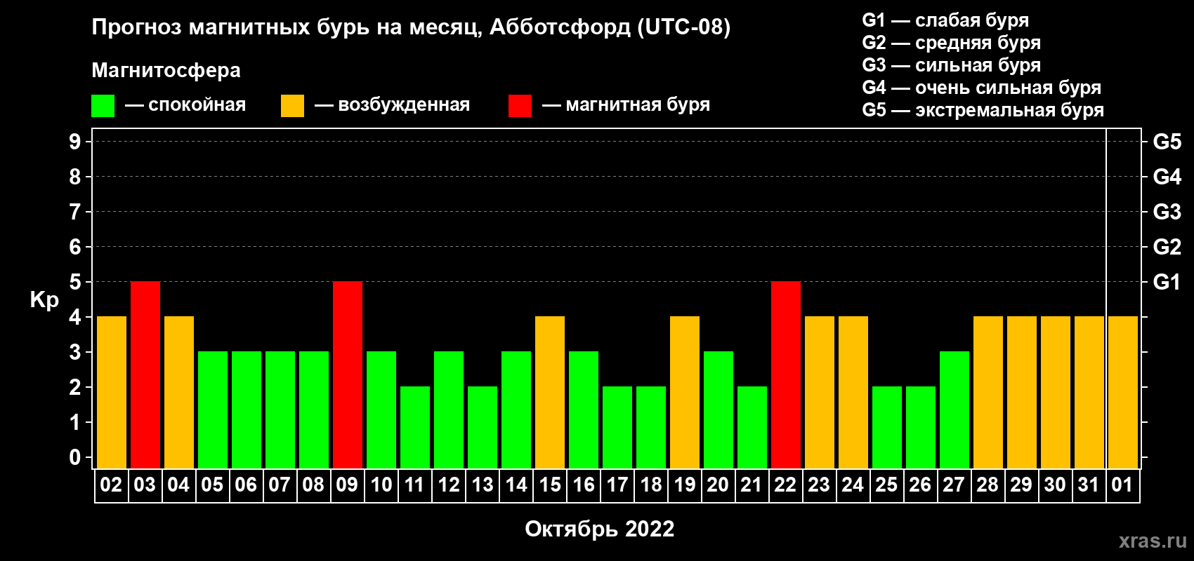 Прогноз максимального суточного геомагнитного индекса Kp на <b>1 месяц</b> (31 день) <b>с 02 октября по 01 ноября 2022 г</b>