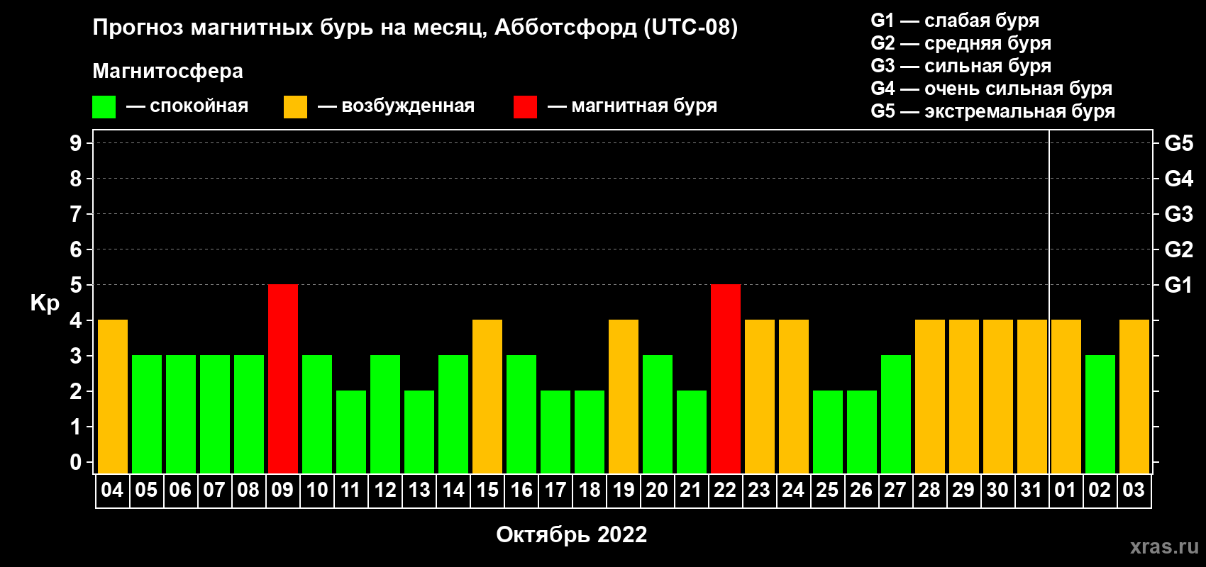Прогноз максимального суточного геомагнитного индекса Kp на <b>1 месяц</b> (31 день) <b>с 04 октября по 03 ноября 2022 г</b>