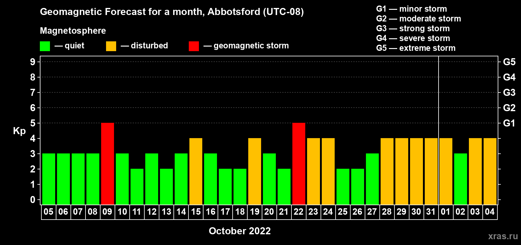 Forecast of the daily maximal value of geomagnetic index Kp for <b>1 month</b> (31 days) <b>from Oct 05, 2022 to Nov 04, 2022</b>