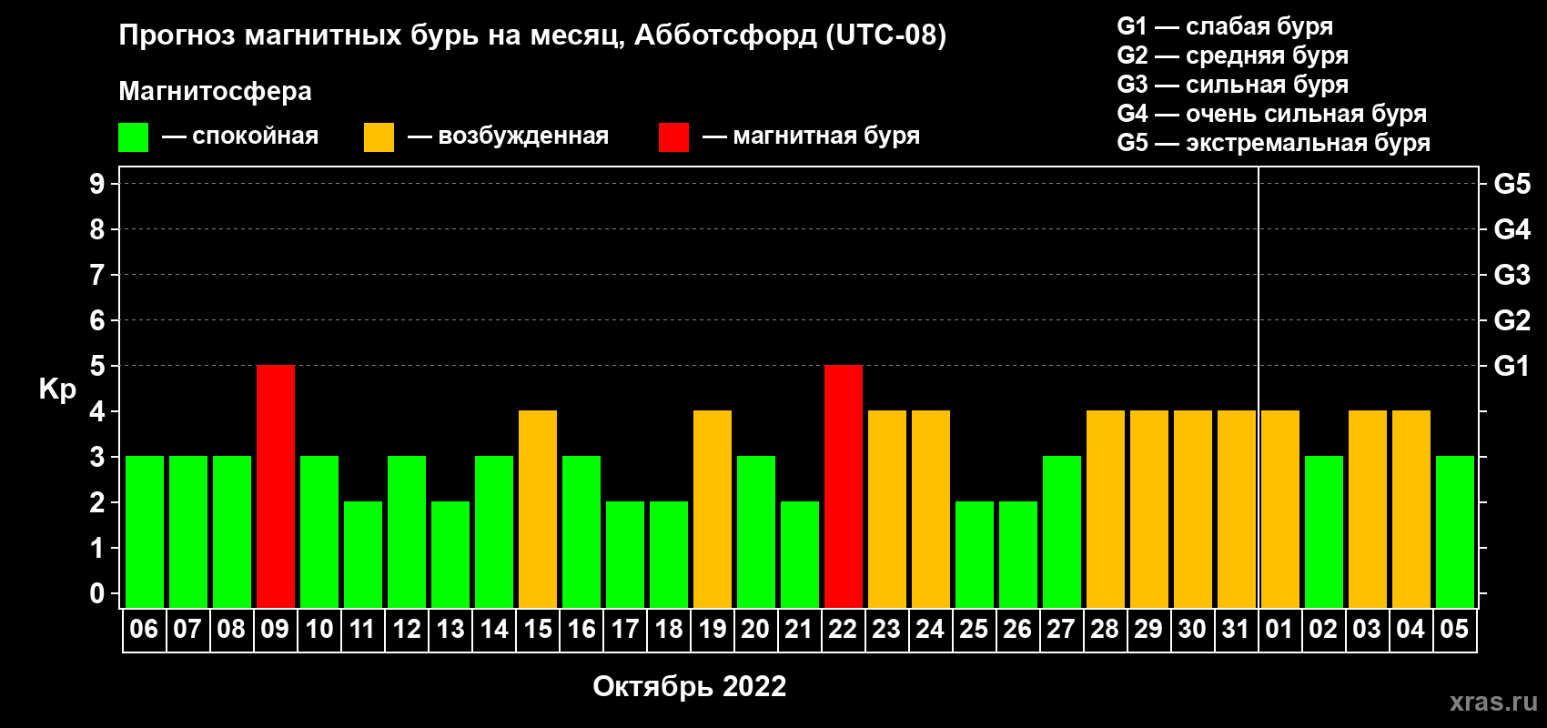 Прогноз максимального суточного геомагнитного индекса Kp на <b>1 месяц</b> (31 день) <b>с 06 октября по 05 ноября 2022 г</b>