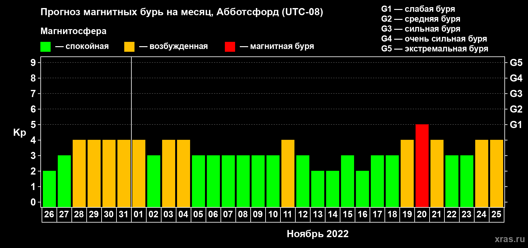 Прогноз максимального суточного геомагнитного индекса Kp на <b>1 месяц</b> (31 день) <b>с 26 октября по 25 ноября 2022 г</b>
