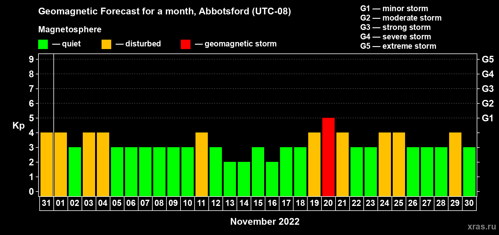 Forecast of the daily maximal value of geomagnetic index Kp for <b>1 month</b> (31 days) <b>from Oct 31, 2022 to Nov 30, 2022</b>