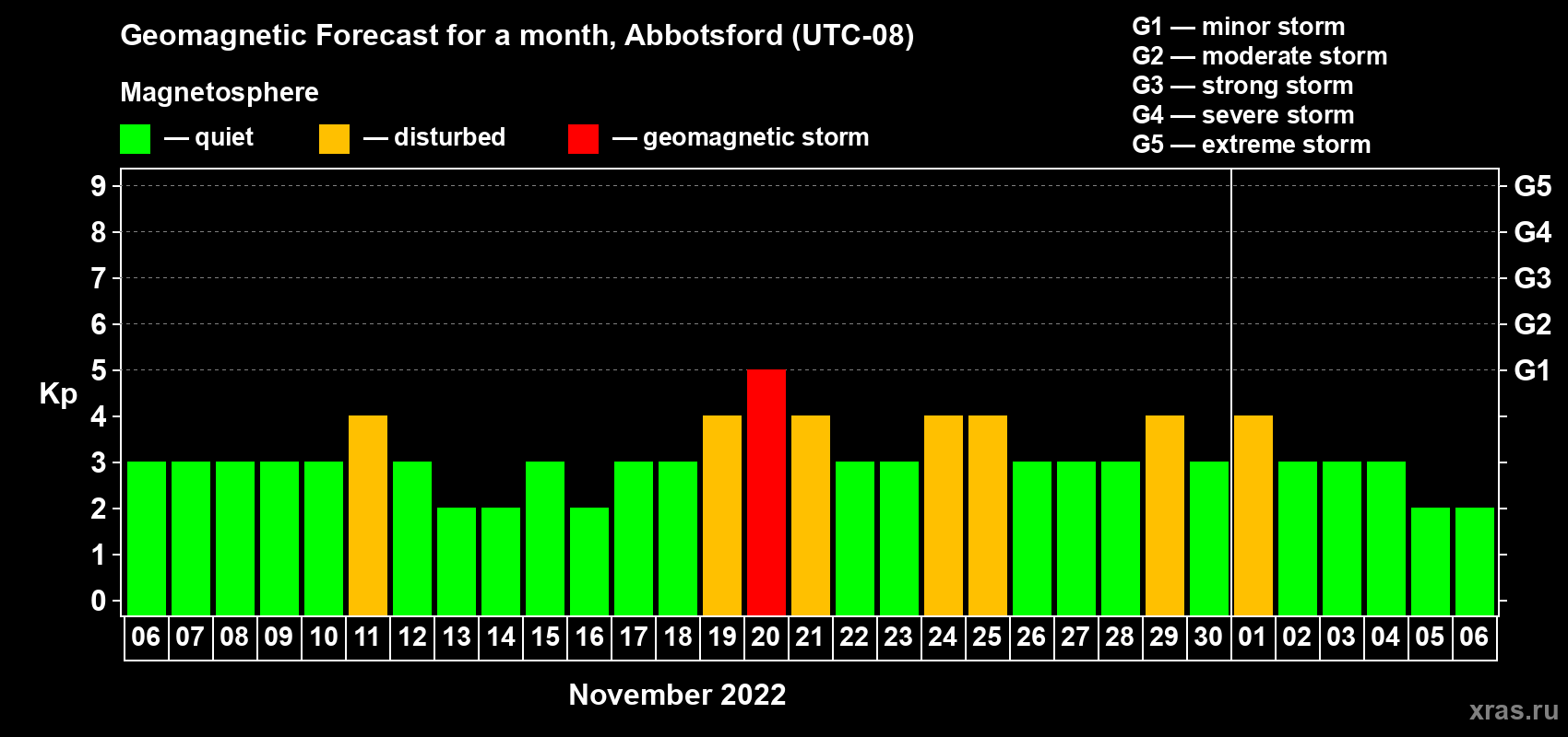 Forecast of the daily maximal value of geomagnetic index Kp for <b>1 month</b> (31 days) <b>from Nov 06, 2022 to Dec 06, 2022</b>