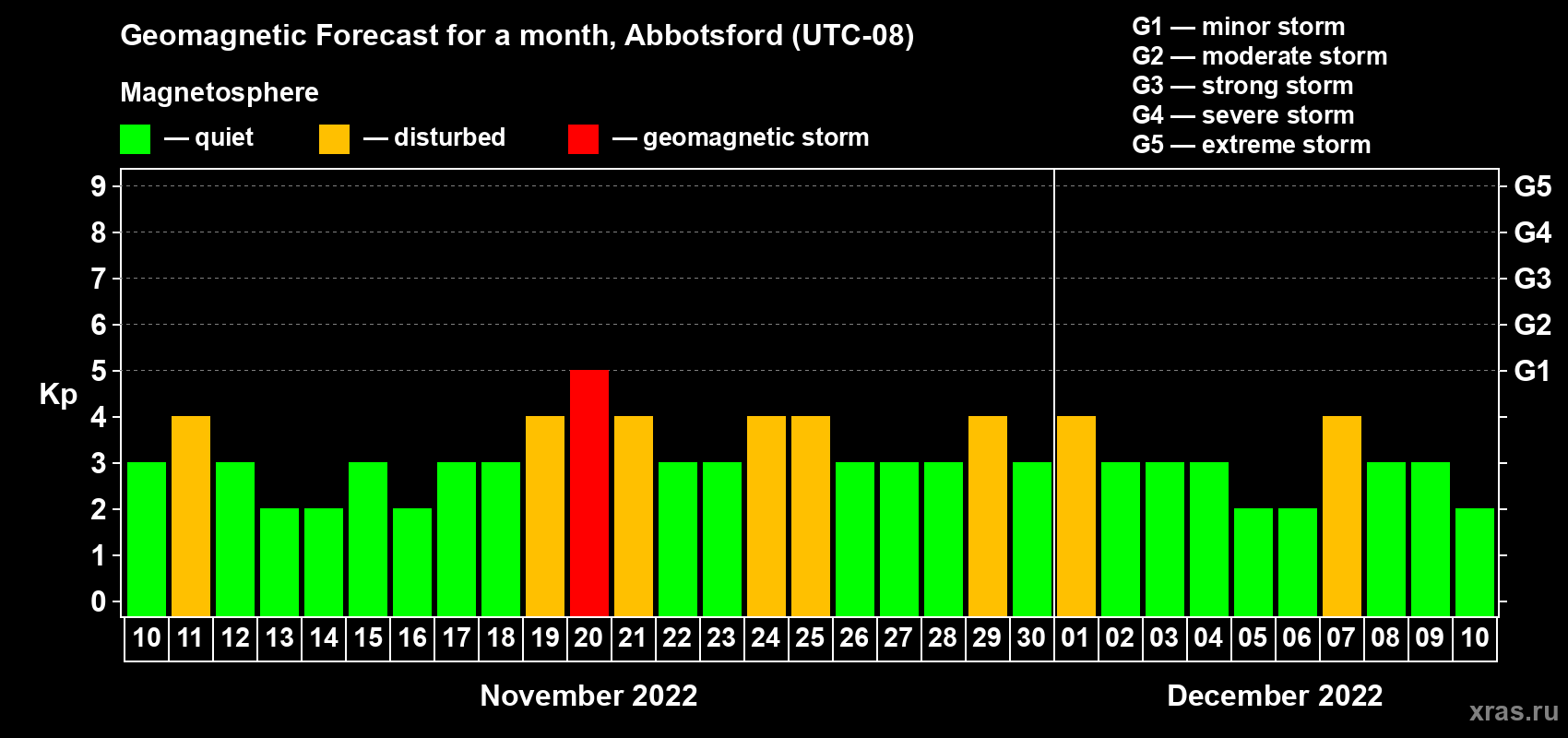 Forecast of the daily maximal value of geomagnetic index Kp for <b>1 month</b> (31 days) <b>from Nov 10, 2022 to Dec 10, 2022</b>