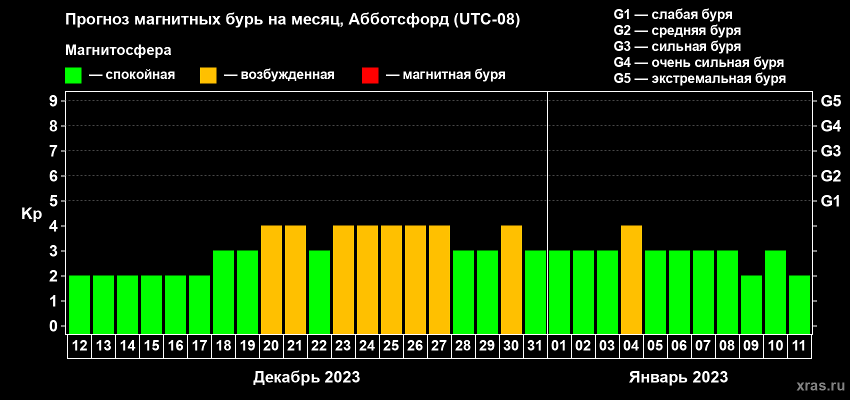 Прогноз максимального суточного геомагнитного индекса Kp на <b>1 месяц</b> (31 день) <b>с 12 декабря 2022 г по 11 января 2023 г</b>