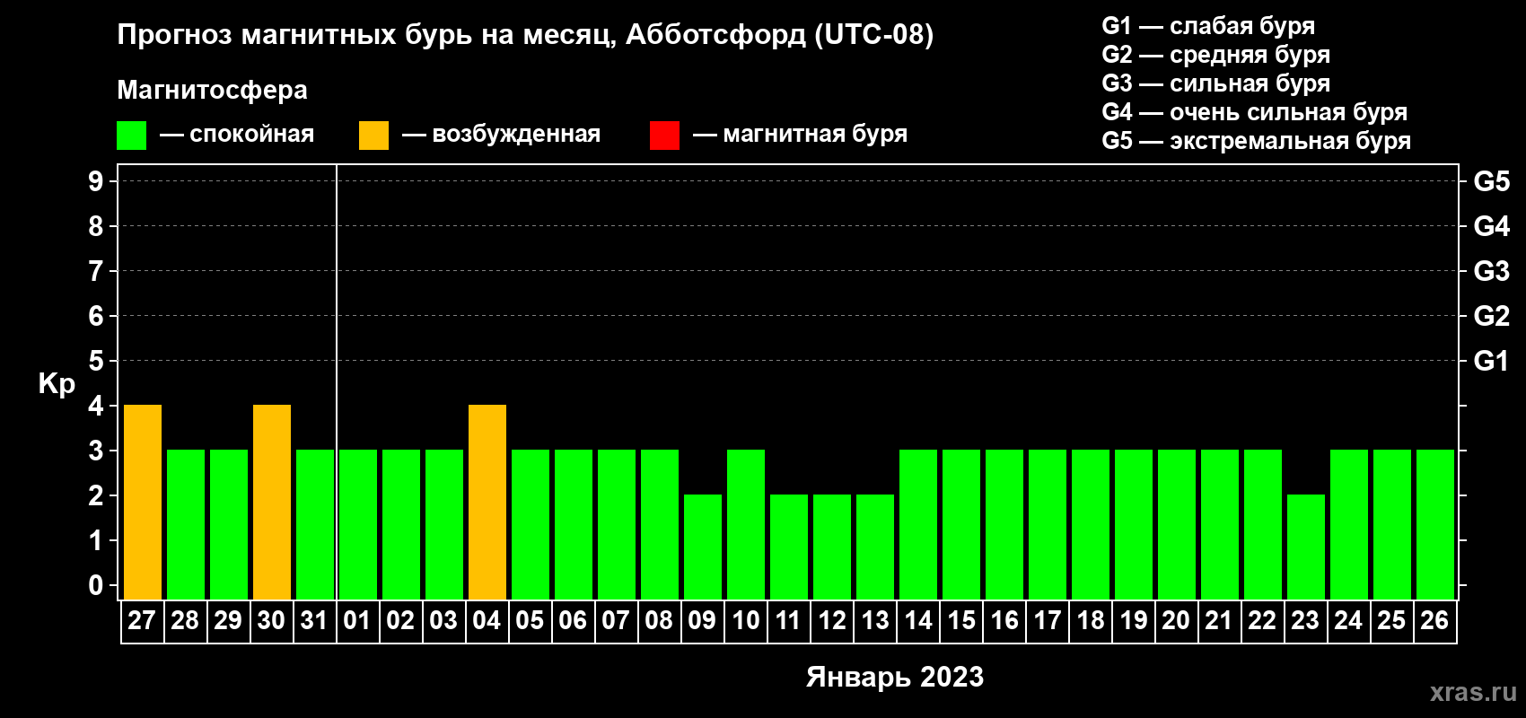 Прогноз максимального суточного геомагнитного индекса Kp на <b>1 месяц</b> (31 день) <b>с 27 декабря 2022 г по 26 января 2023 г</b>