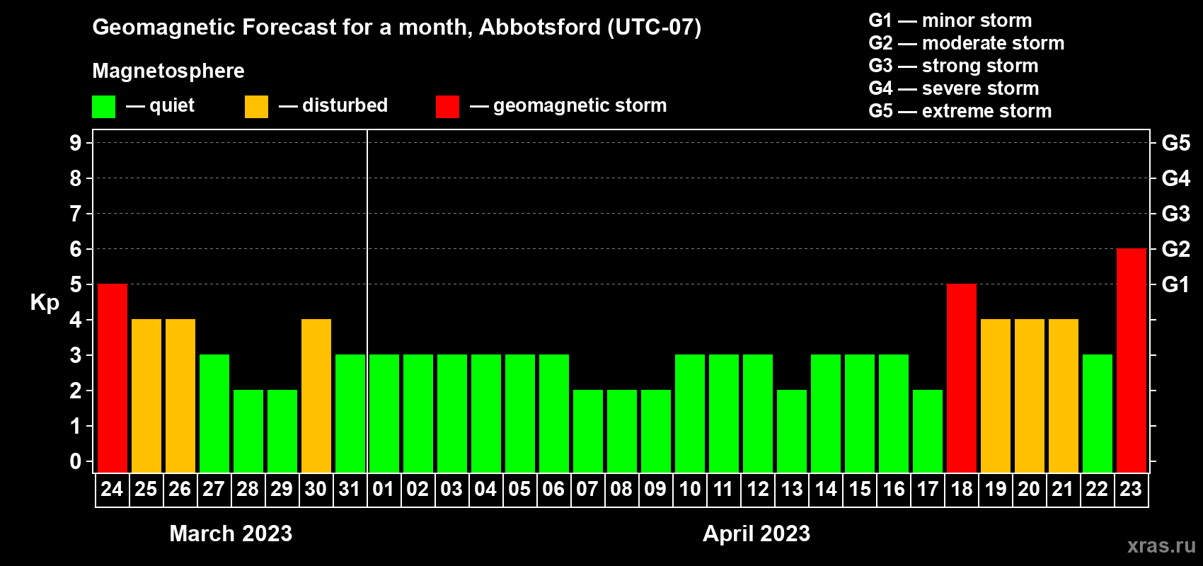 Forecast of the daily maximal value of geomagnetic index Kp for <b>1 month</b> (31 days) <b>from Mar 24, 2023 to Apr 23, 2023</b>