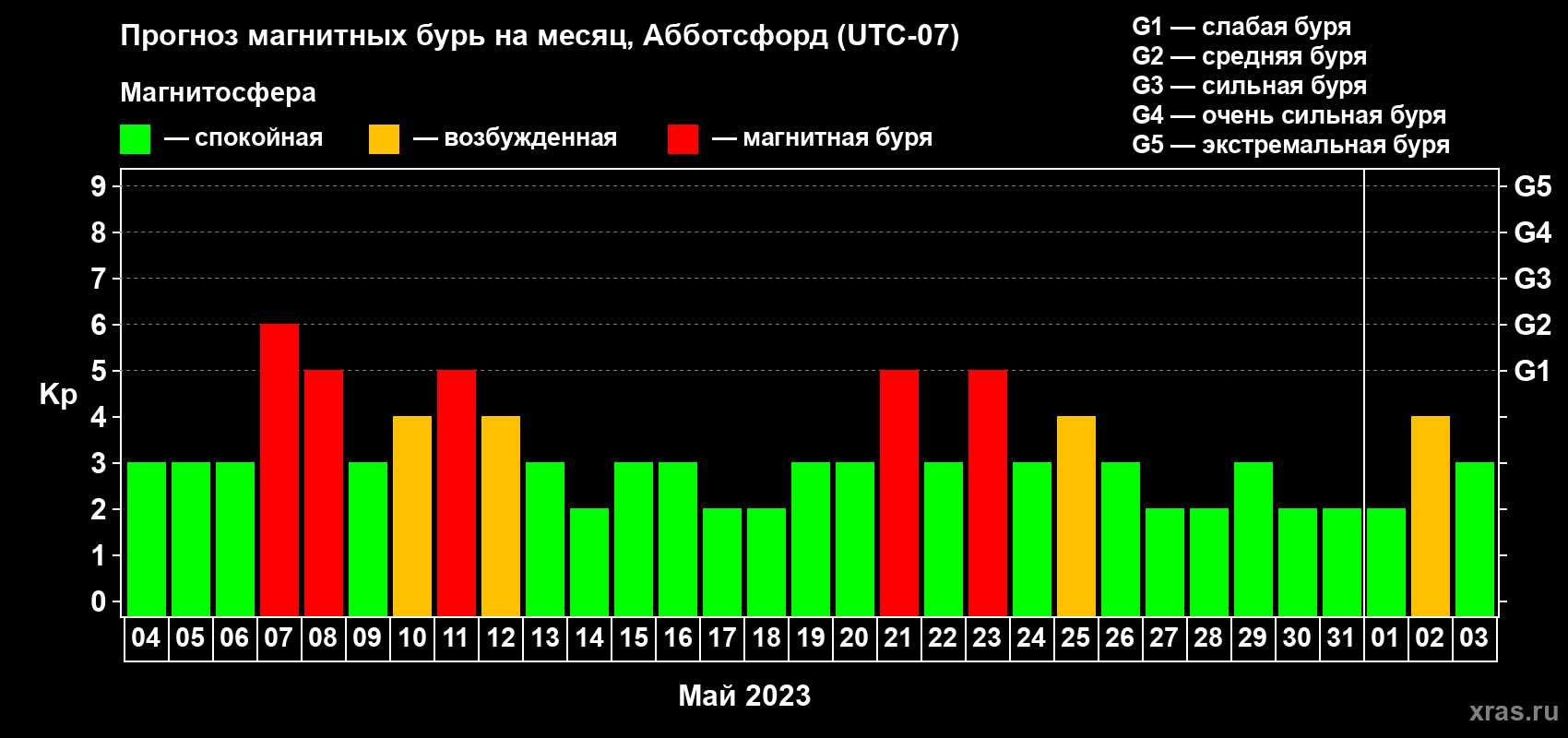 Прогноз максимального суточного геомагнитного индекса Kp на <b>1 месяц</b> (31 день) <b>с 04 мая по 03 июня 2023 г</b>