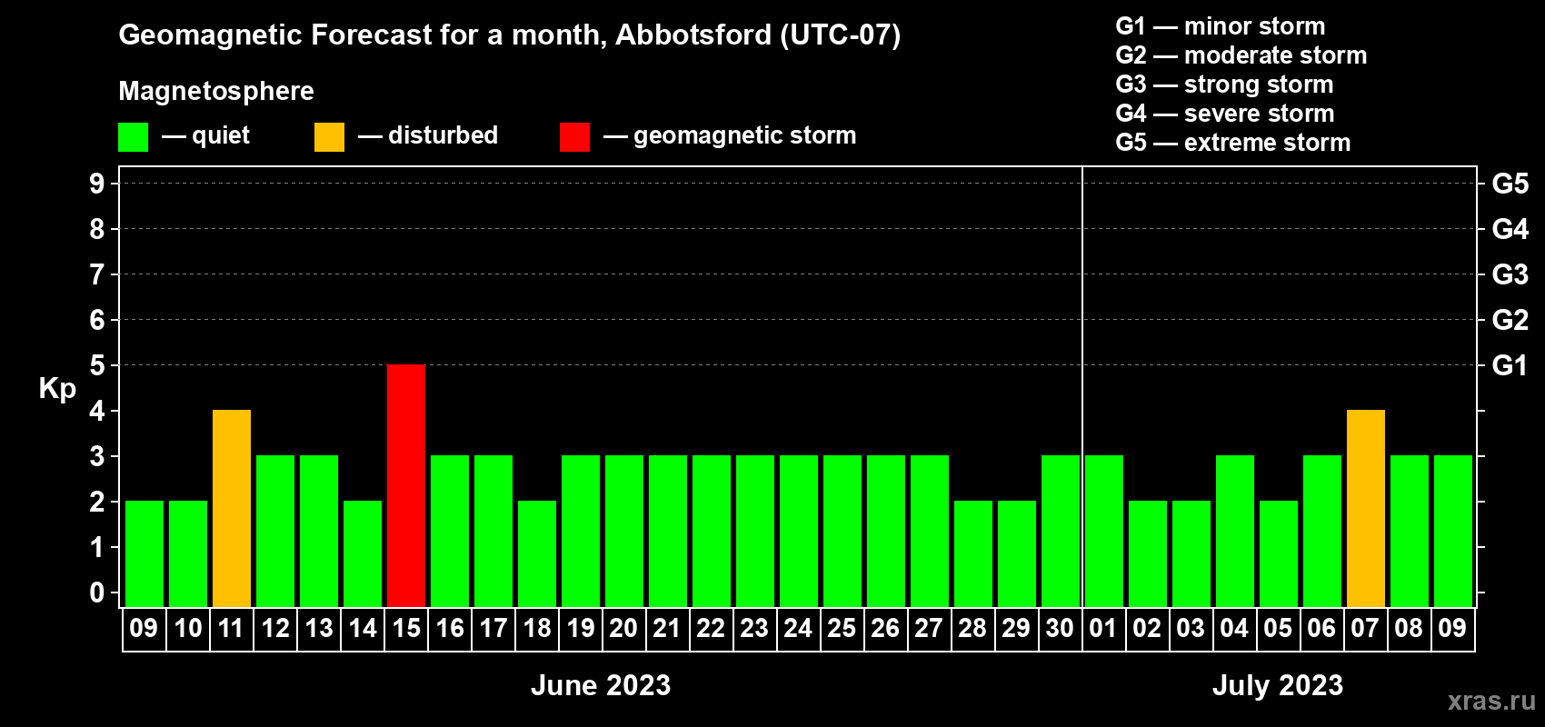 Forecast of the daily maximal value of geomagnetic index Kp for <b>1 month</b> (31 days) <b>from Jun 09, 2023 to Jul 09, 2023</b>