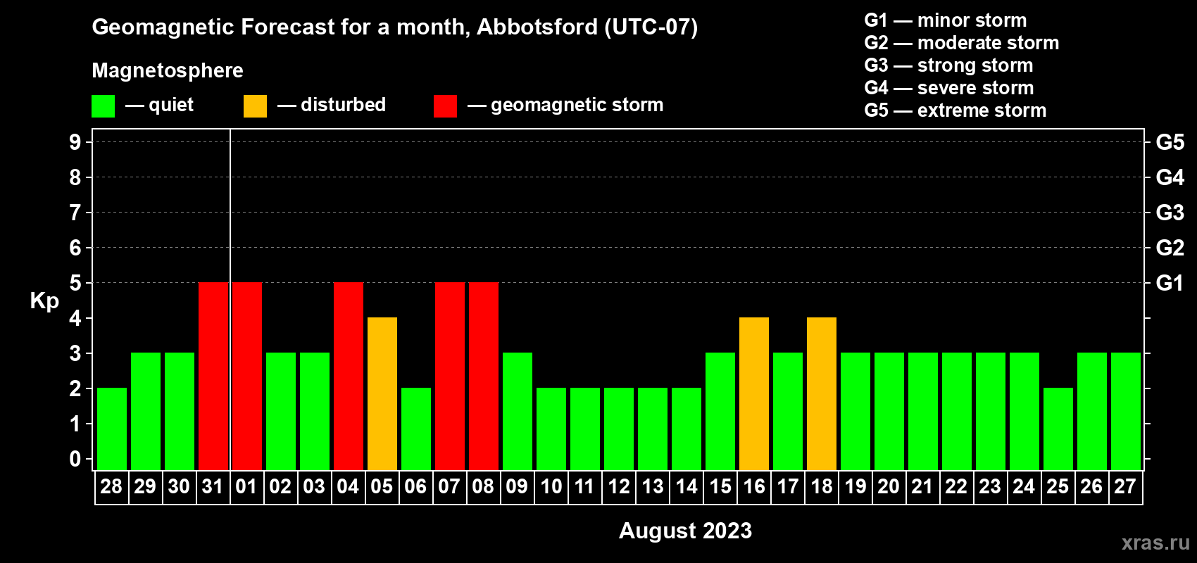 Forecast of the daily maximal value of geomagnetic index Kp for <b>1 month</b> (31 days) <b>from Jul 28, 2023 to Aug 27, 2023</b>