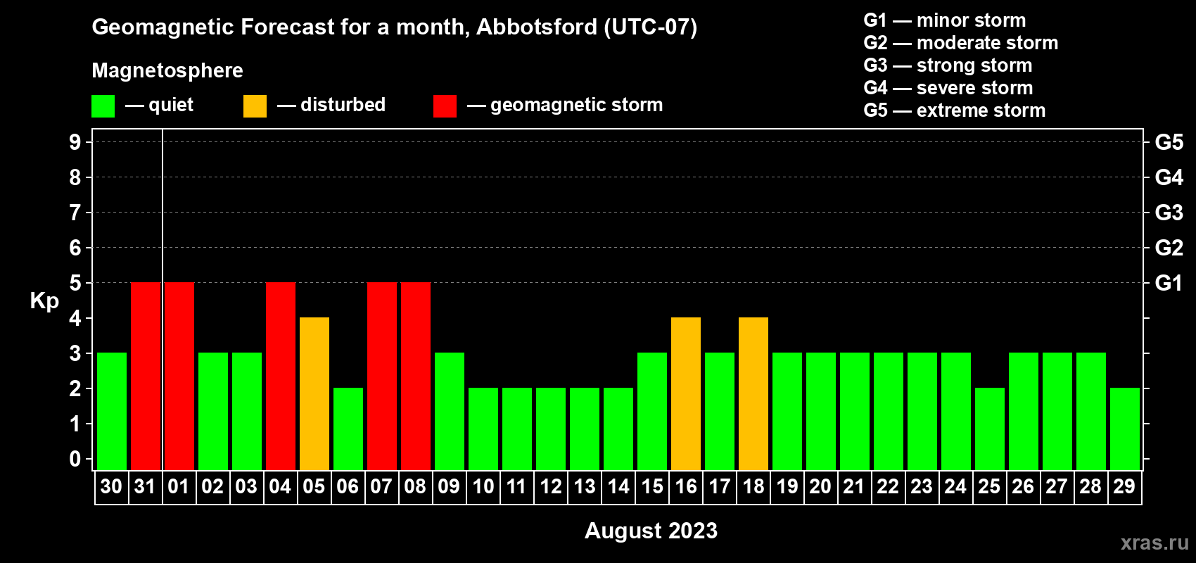 Forecast of the daily maximal value of geomagnetic index Kp for <b>1 month</b> (31 days) <b>from Jul 30, 2023 to Aug 29, 2023</b>