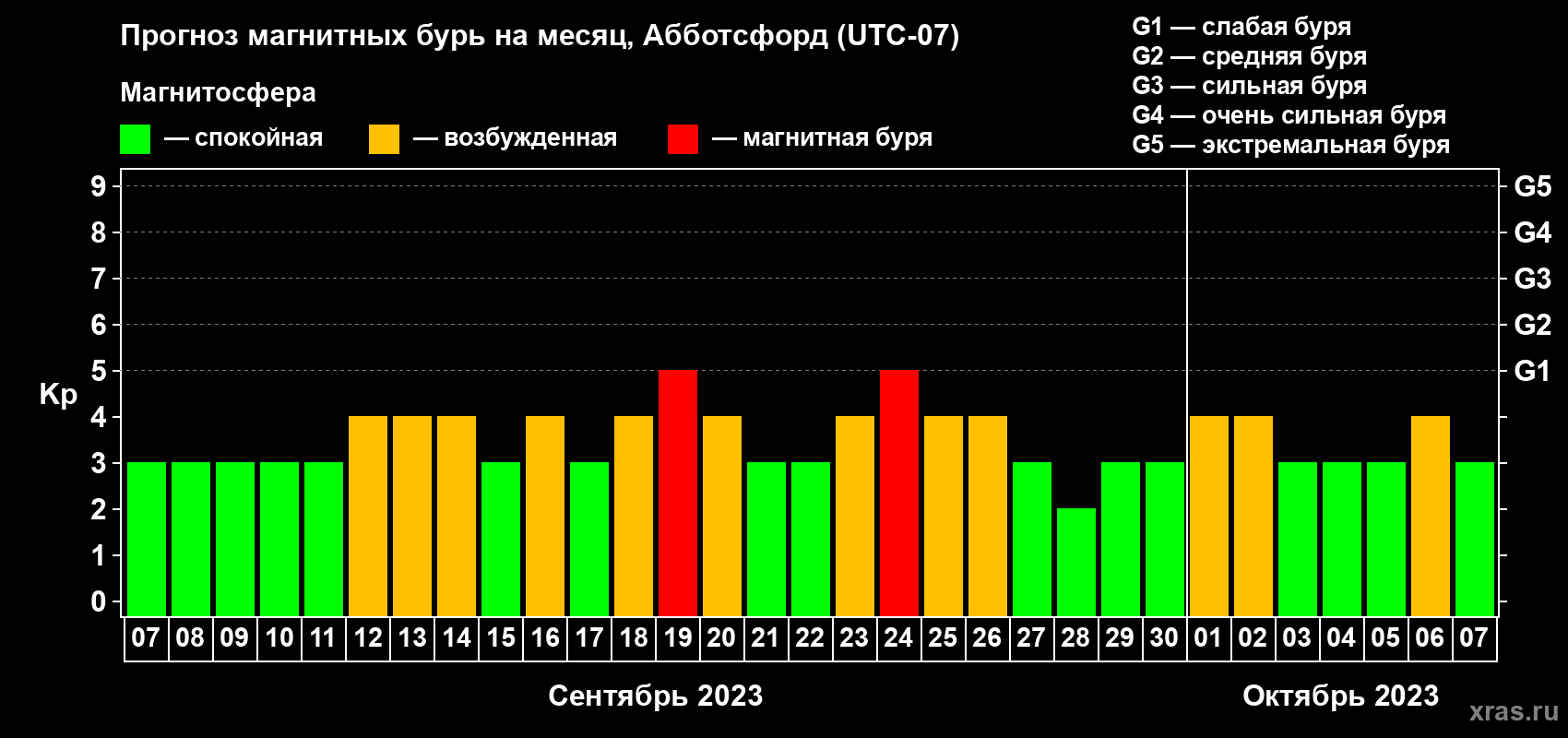 Прогноз максимального суточного геомагнитного индекса Kp на <b>1 месяц</b> (31 день) <b>с 07 сентября по 07 октября 2023 г</b>