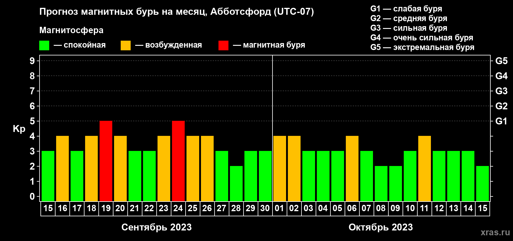 Прогноз максимального суточного геомагнитного индекса Kp на <b>1 месяц</b> (31 день) <b>с 15 сентября по 15 октября 2023 г</b>