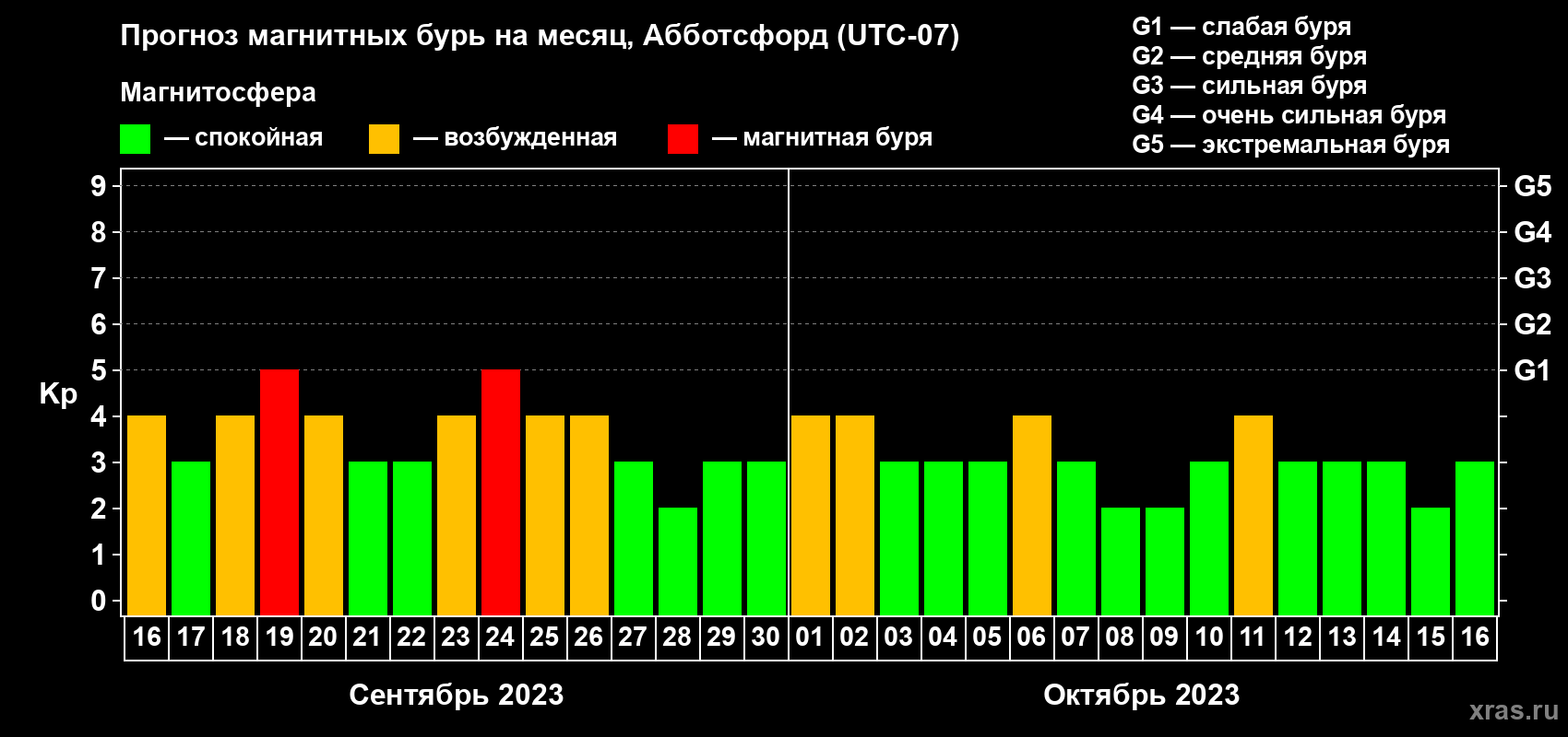 Прогноз максимального суточного геомагнитного индекса Kp на <b>1 месяц</b> (31 день) <b>с 16 сентября по 16 октября 2023 г</b>