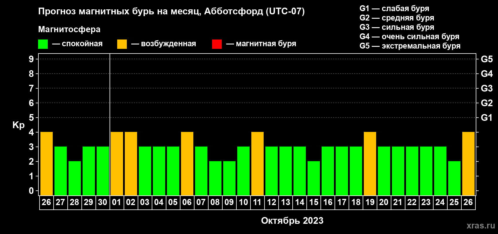 Прогноз максимального суточного геомагнитного индекса Kp на <b>1 месяц</b> (31 день) <b>с 26 сентября по 26 октября 2023 г</b>