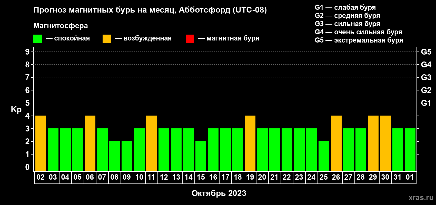 Прогноз максимального суточного геомагнитного индекса Kp на <b>1 месяц</b> (31 день) <b>с 02 октября по 01 ноября 2023 г</b>