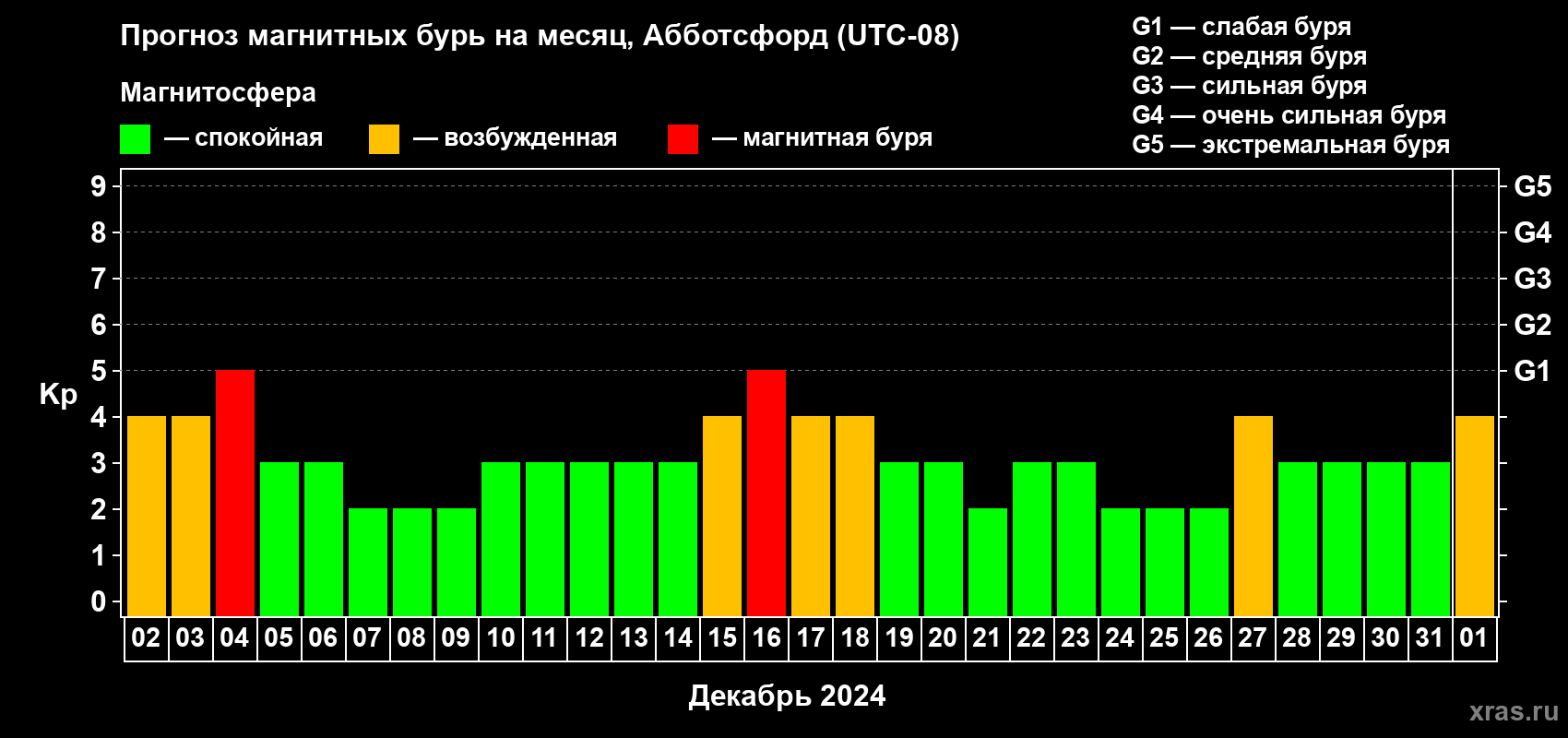 Прогноз максимального суточного геомагнитного индекса Kp на <b>1 месяц</b> (31 день) <b>с 02 декабря 2023 г по 01 января 2024 г</b>